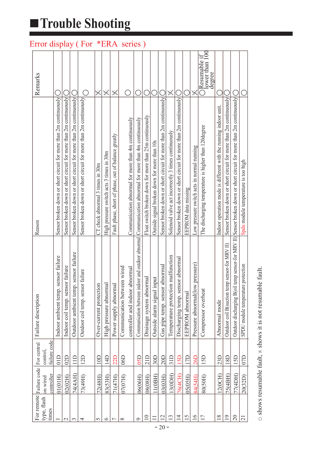 Haier AD242AMERA, AD482AMEAA, AD362AMERA, AD362AMEAA, AD282AMERA, AD182AMEAA, AD242AMEAA, AD282AMEAA Resumable if, Degree 