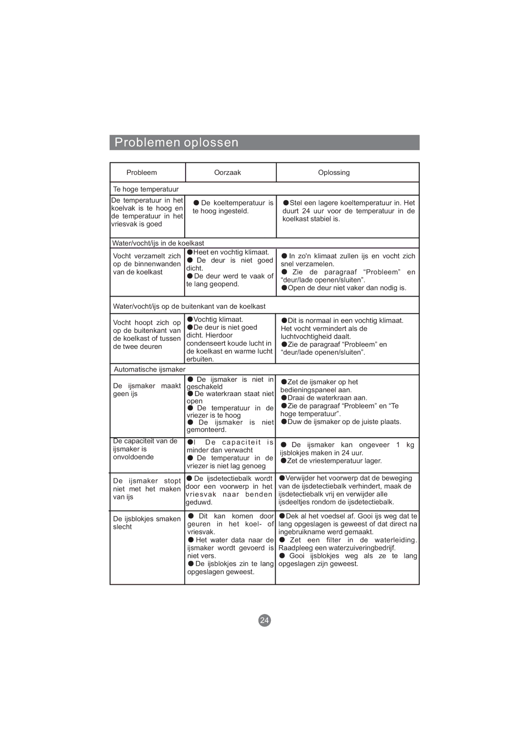 Haier AFL631CS manual Ijsmaker kan Ongeveer Ijsmaker is, Ijsblokjes maken in 24 uur Onvoldoende, De ijsblokjes zin te lang 