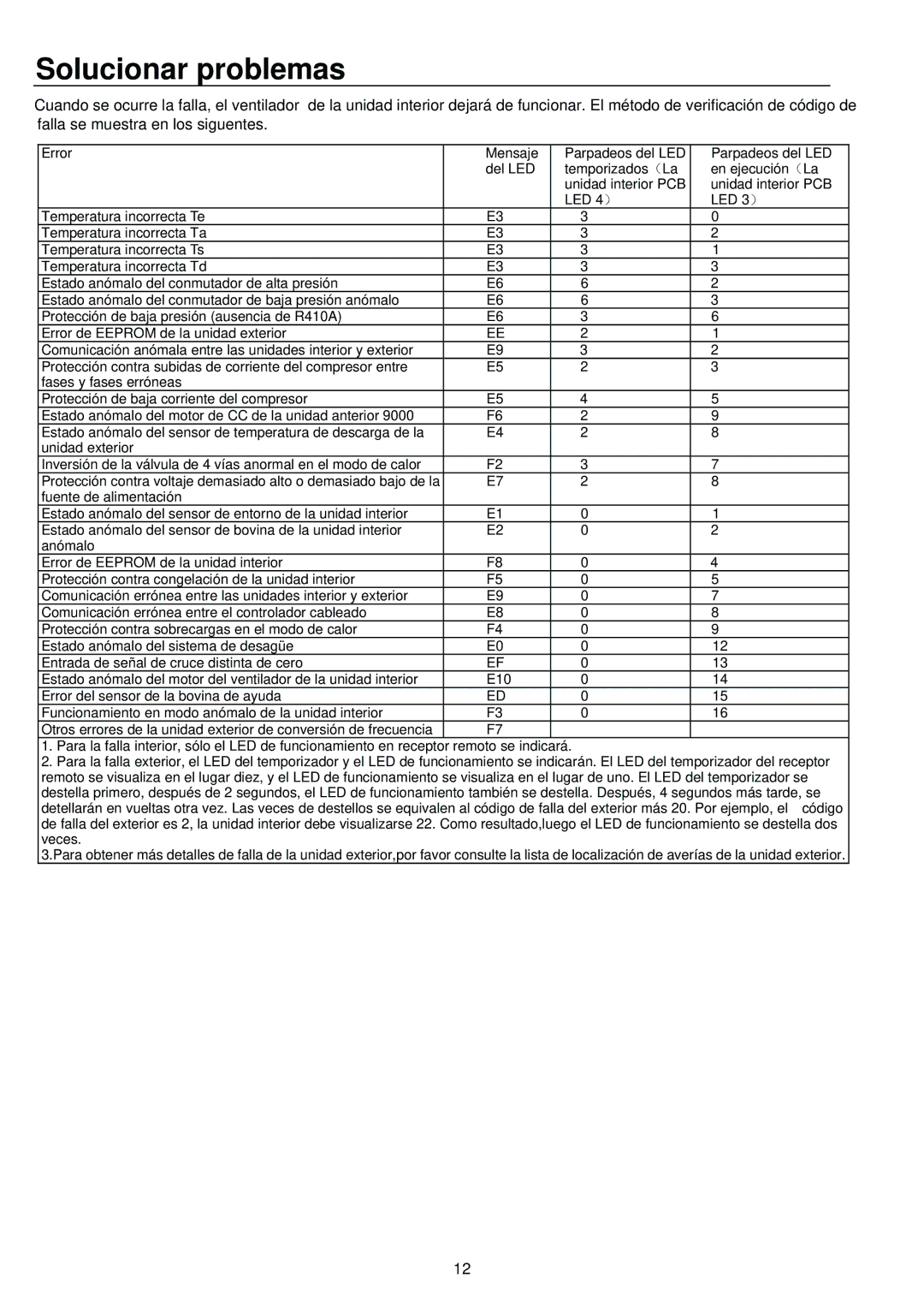 Haier AP48DS1ERA, AP48KS1ERA, AP60KS1ERA operation manual Solucionar problemas 