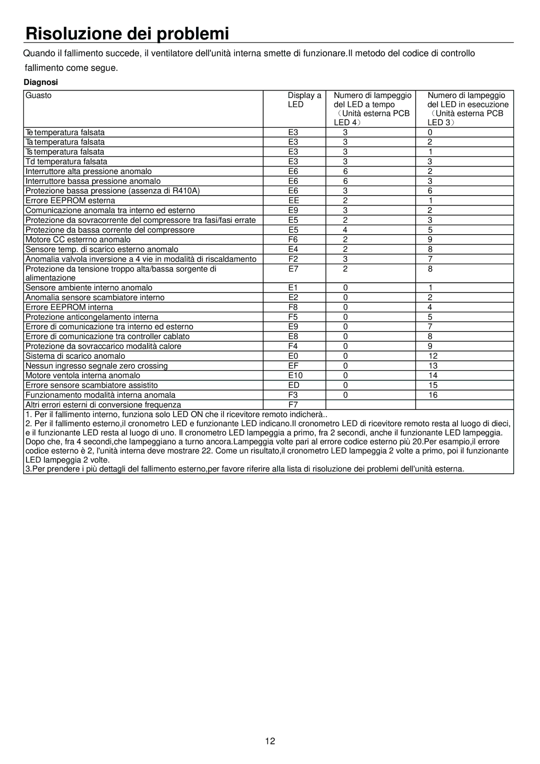 Haier AP48KS1ERA, AP48DS1ERA, AP60KS1ERA operation manual Risoluzione dei problemi, Diagnosi 