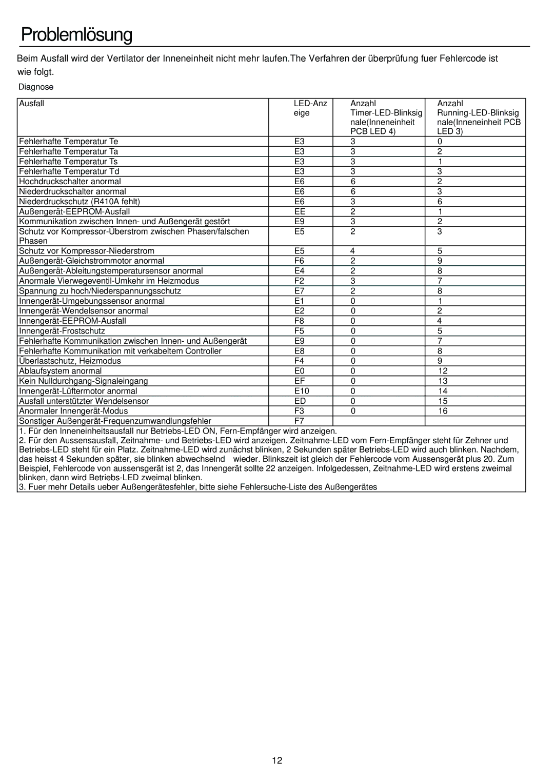 Haier AP48DS1ERA, AP48KS1ERA, AP60KS1ERA operation manual Problemlösung 