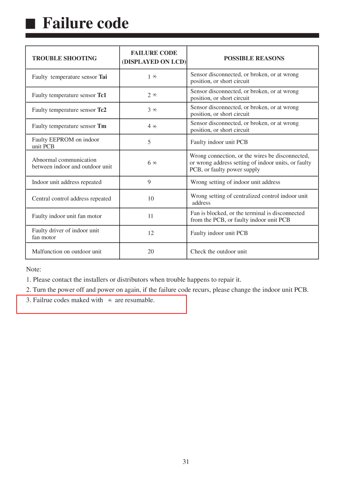 Haier AS072XVERA, AS182XVERA, AS092XVERA, AS122XVERA installation manual Failure code 