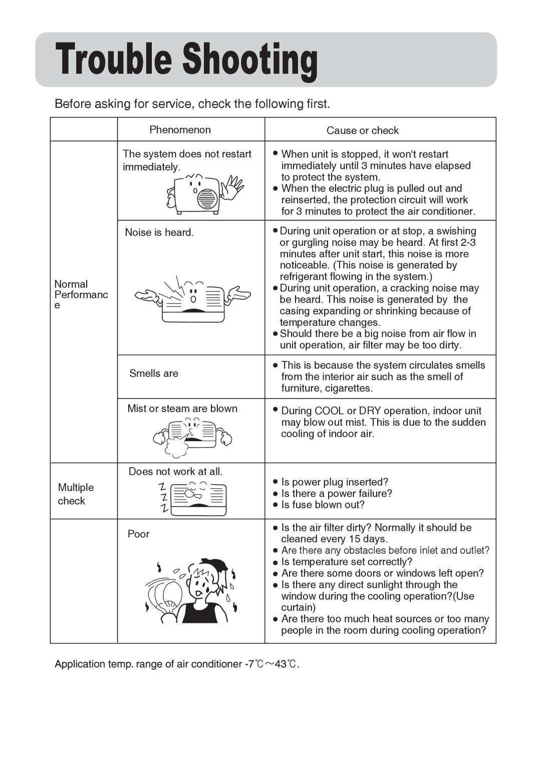 Haier HSU-16CW03/R1, AU072ABNAA, AU072ABBAA manual Trouble Shooting, Before asking for service, check the following first 