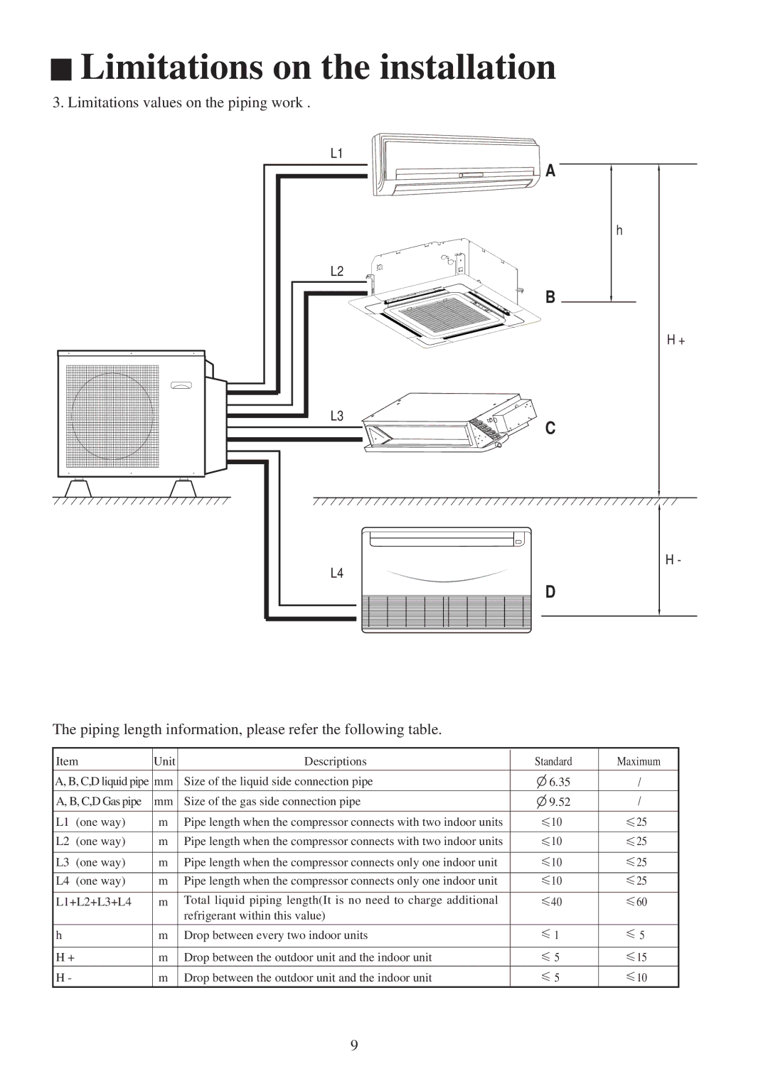 Haier AU342XHERA, AU282XHERA installation manual Descriptions Standard Maximum 