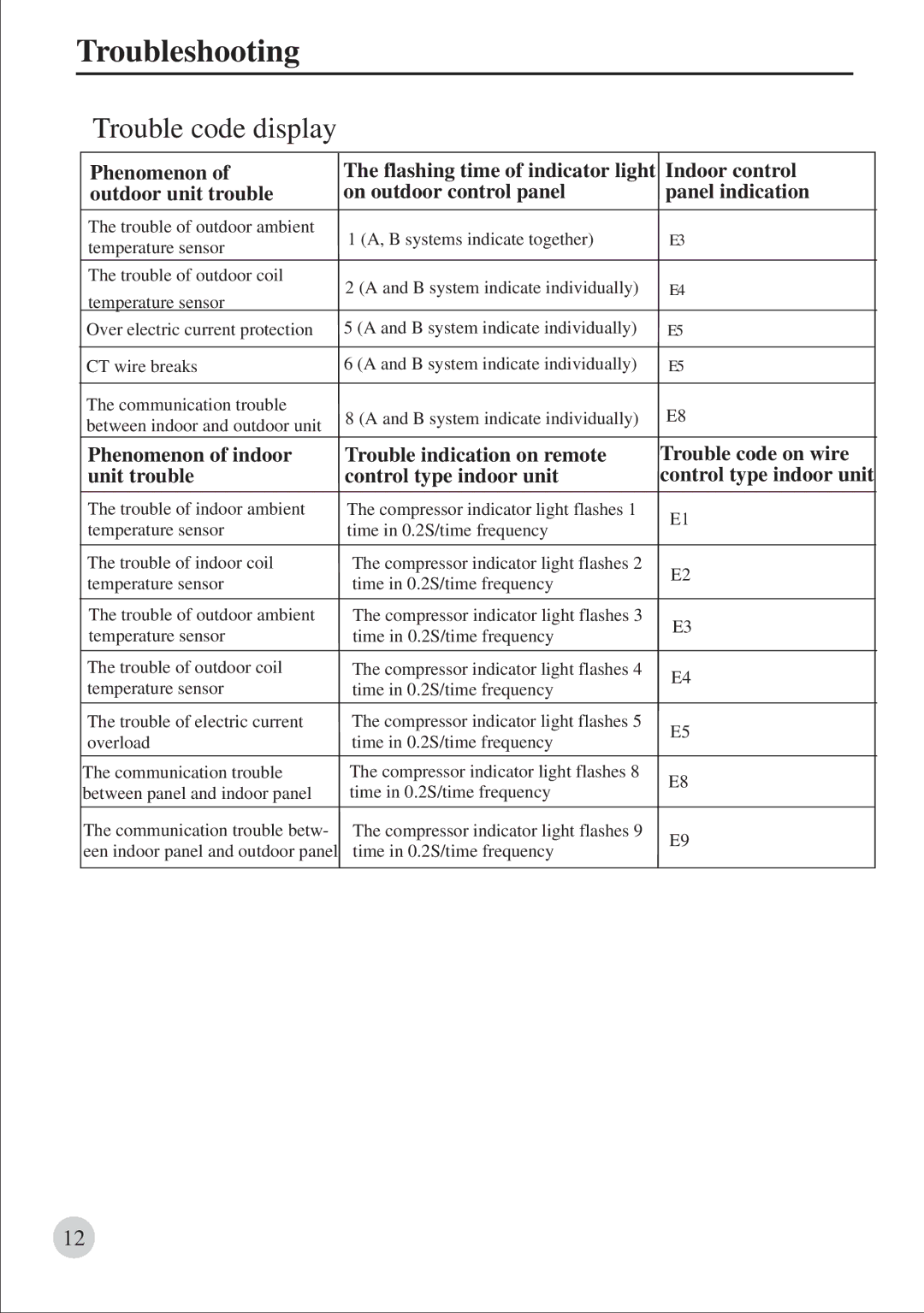 Haier AU422BIBAA, 0010571564 operation manual Troubleshooting 