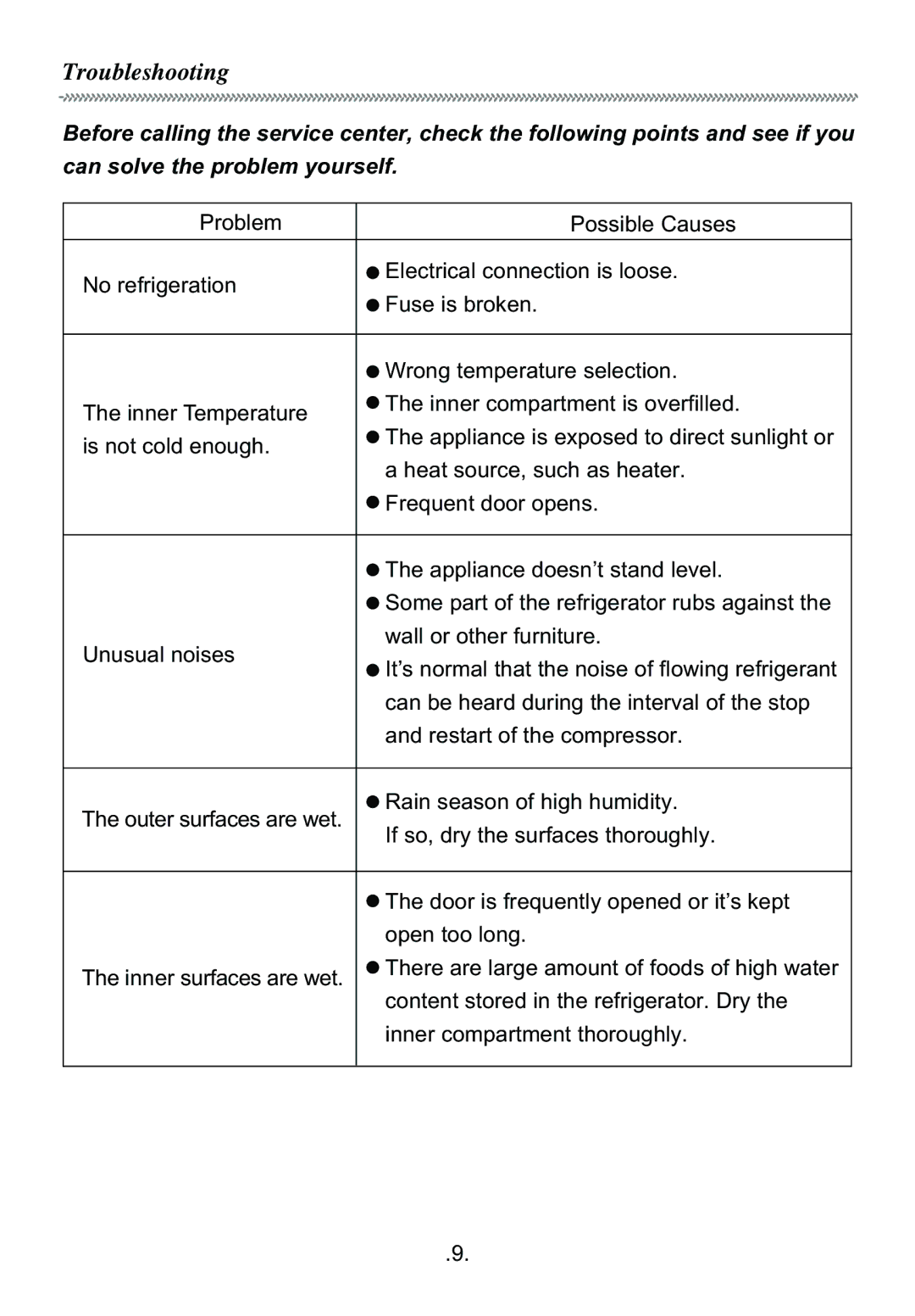 Haier BC-50 manual Troubleshooting 