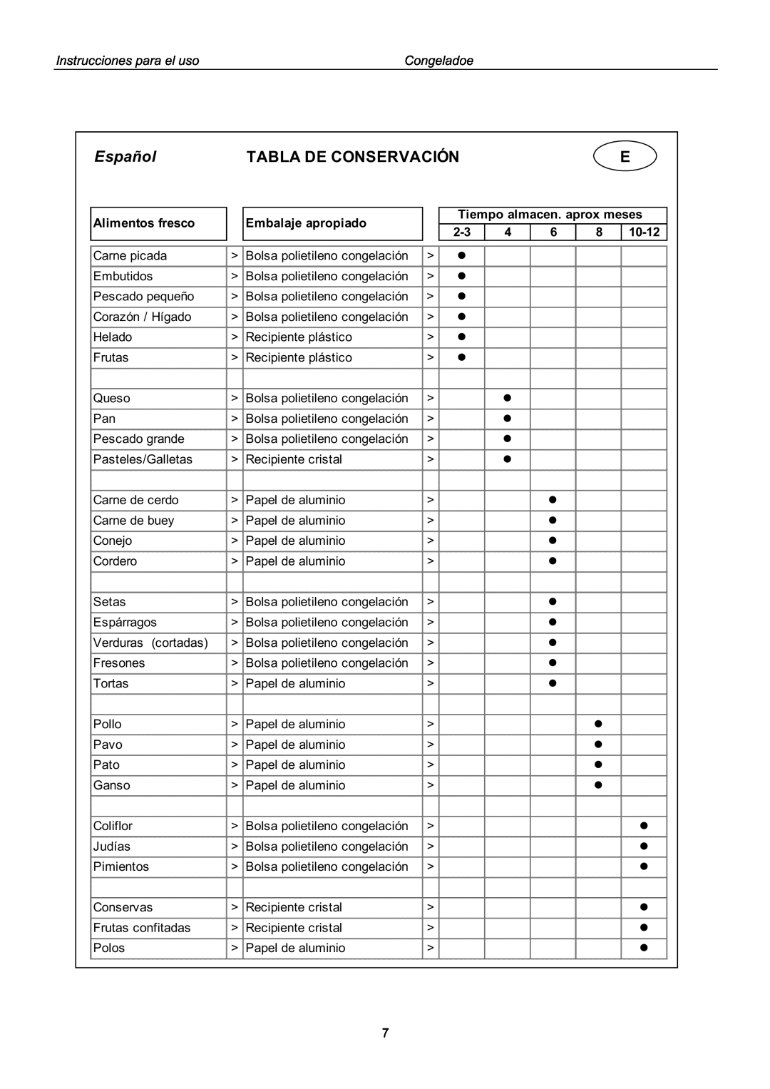 Haier BD-143GAA KX manual Español, Tabla De Conservación, Instrucciones para el uso, Congeladoe, Alimentos fresco, 10-12 