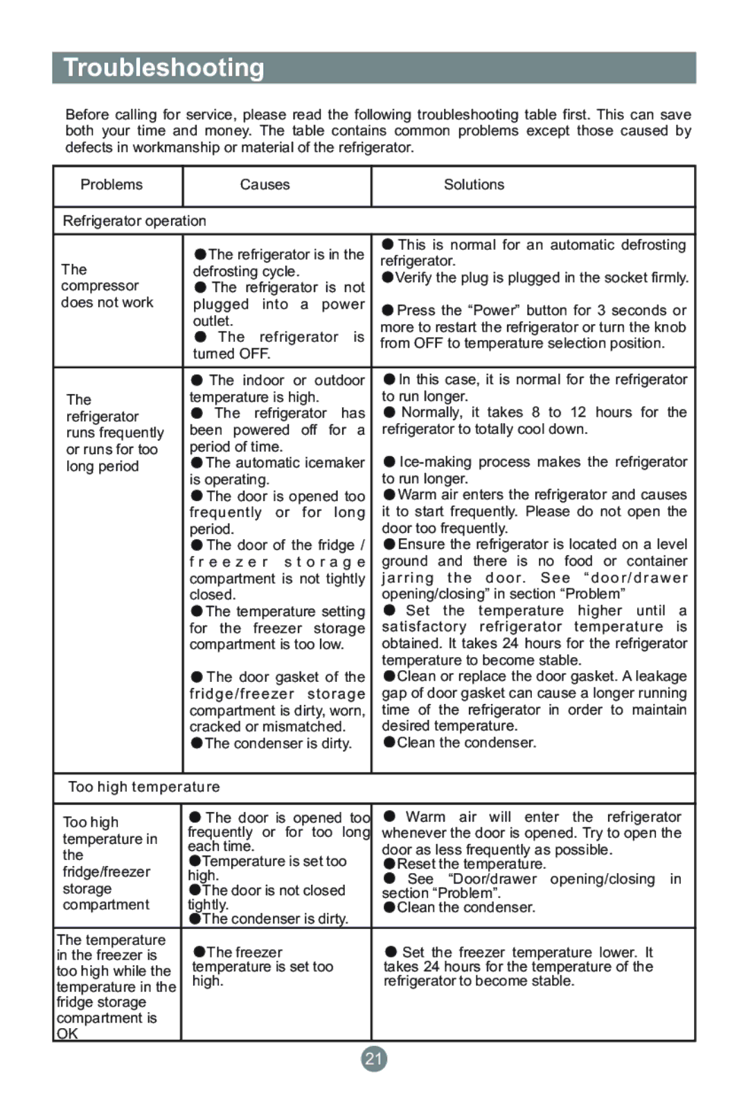 Haier CFE633CS/U, CFE633CB/U, CFE633CW/U, AFL631CW/U, AFL631CS/U, AFL631CB/U manual Troubleshooting 