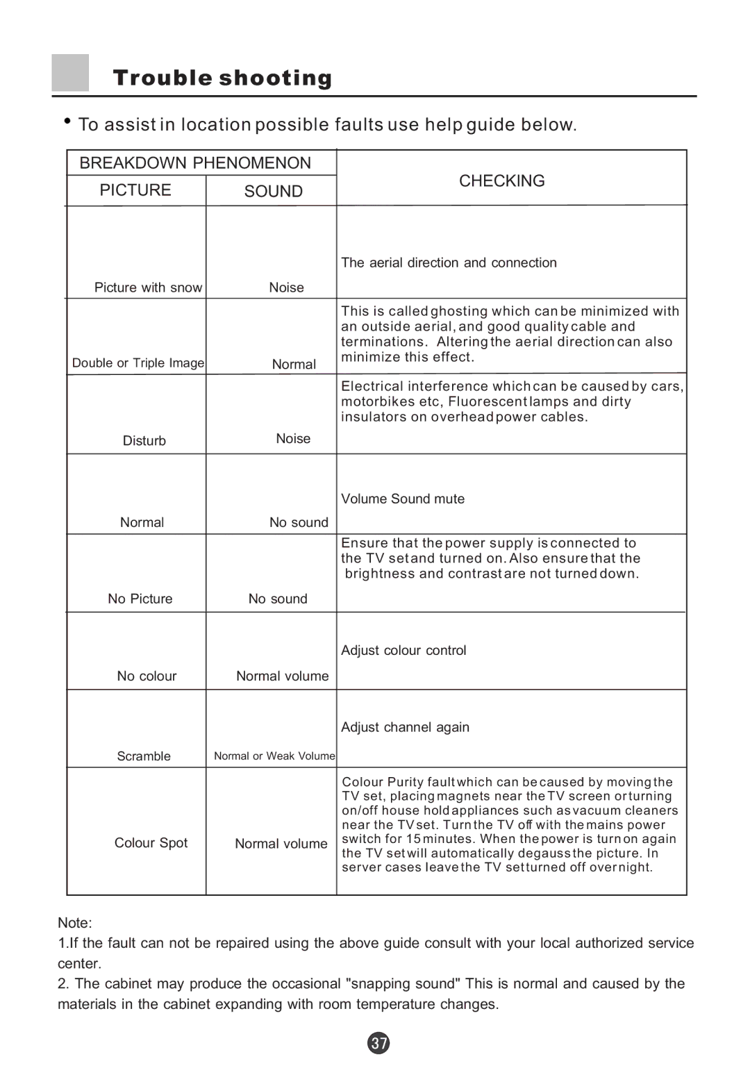 Haier D29FV6-A, D29FV6, D34FV6-A, D34FV6 Trouble shooting, To assist in location possible faults use help guide below 