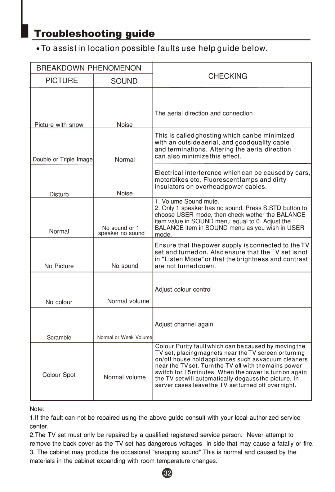 Haier DTA-1486 owner manual Troubleshooting guide, To assist in location possible faults use help guide below 