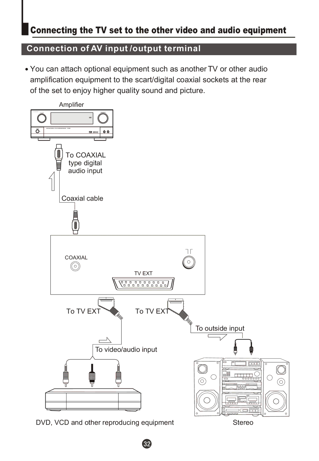 Haier DTA21F98 owner manual Connection of AV input /output terminal, To Coaxial type digital audio input Coaxial cable 