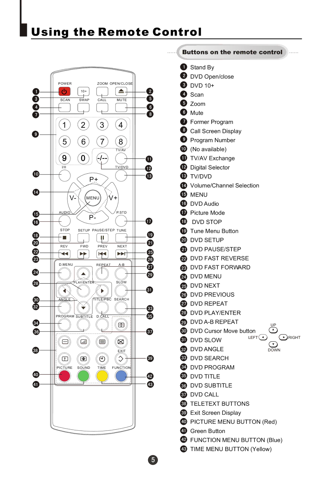 Haier DTA21F98 owner manual Using the Remote Control 