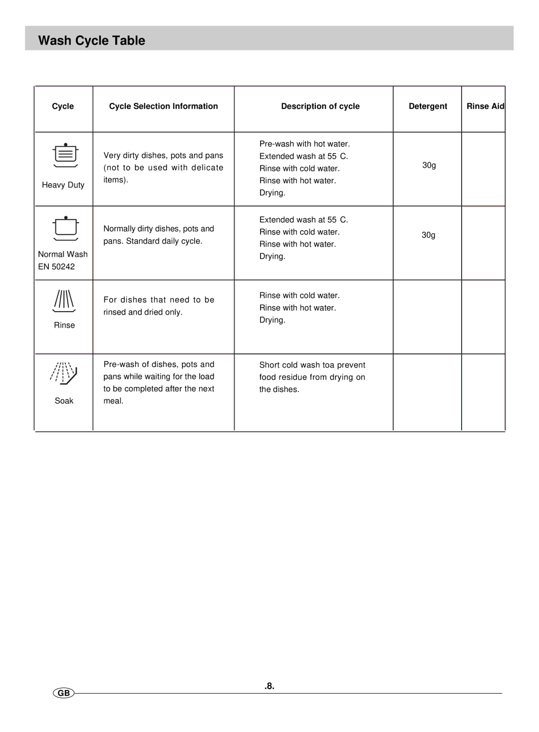 Haier DW12-EFM ME manual Wash Cycle Table 