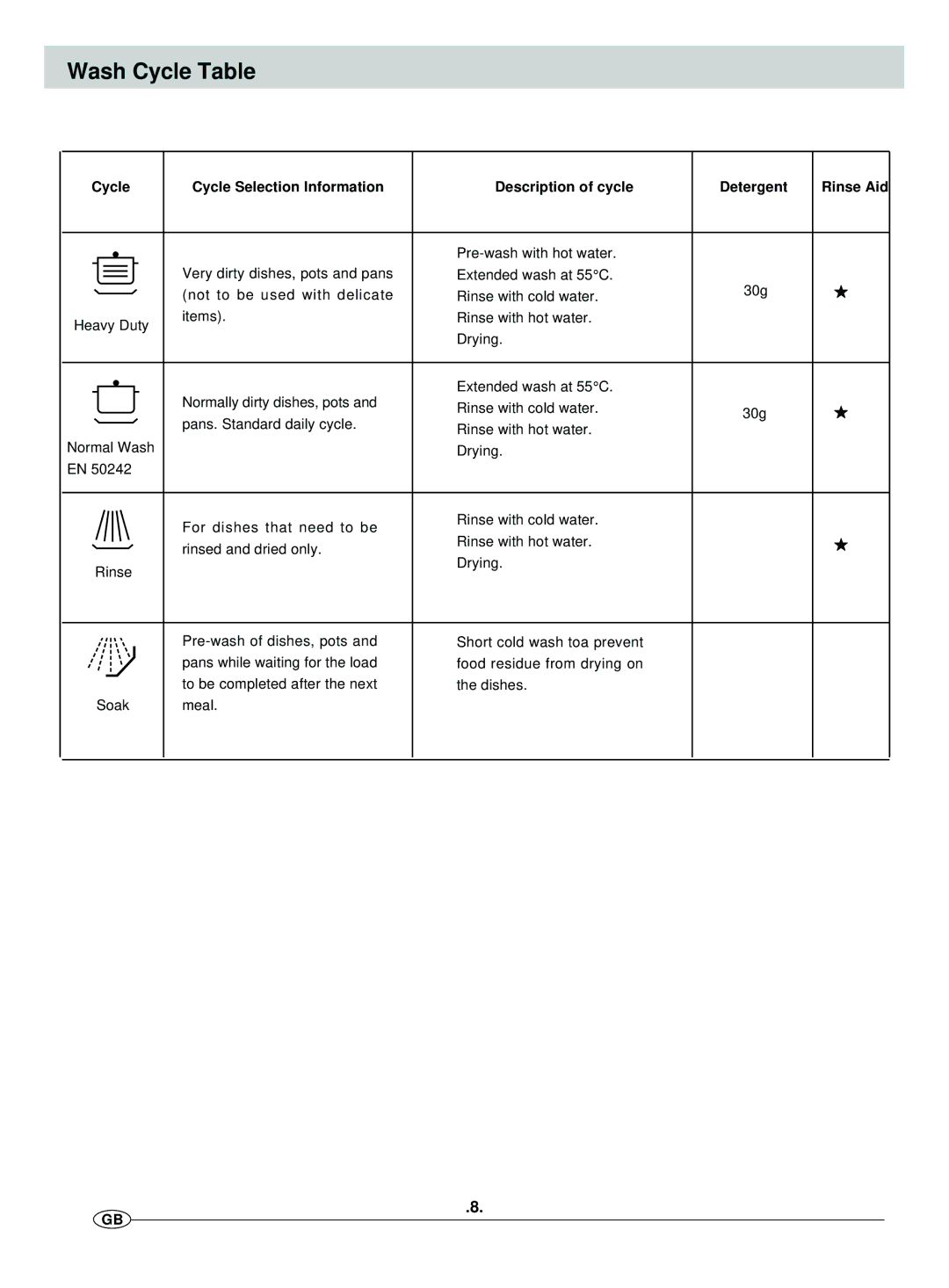 Haier DW12-EFMS manual Wash Cycle Table 