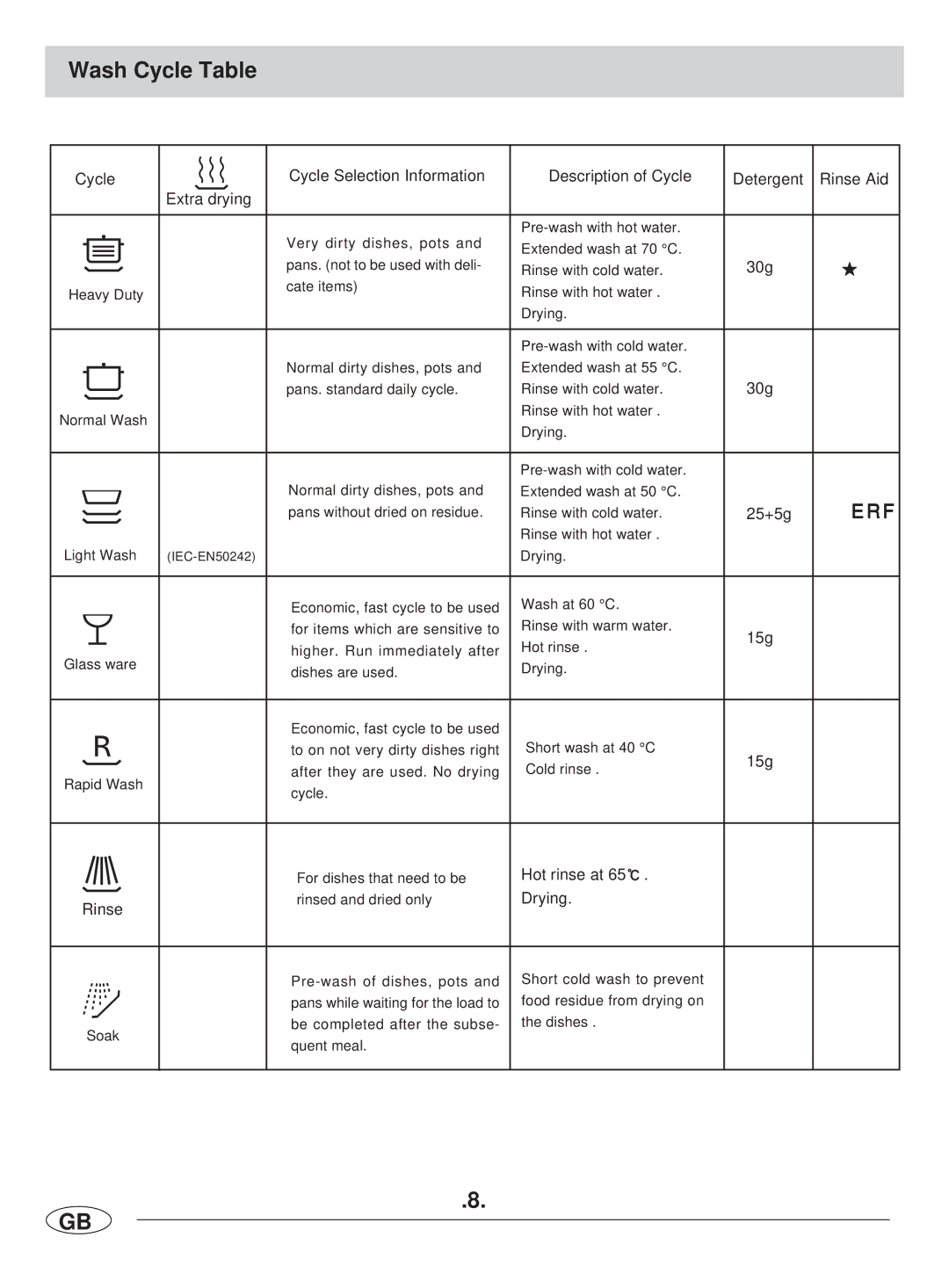 Haier DW12-LBE manual Wash Cycle Table 