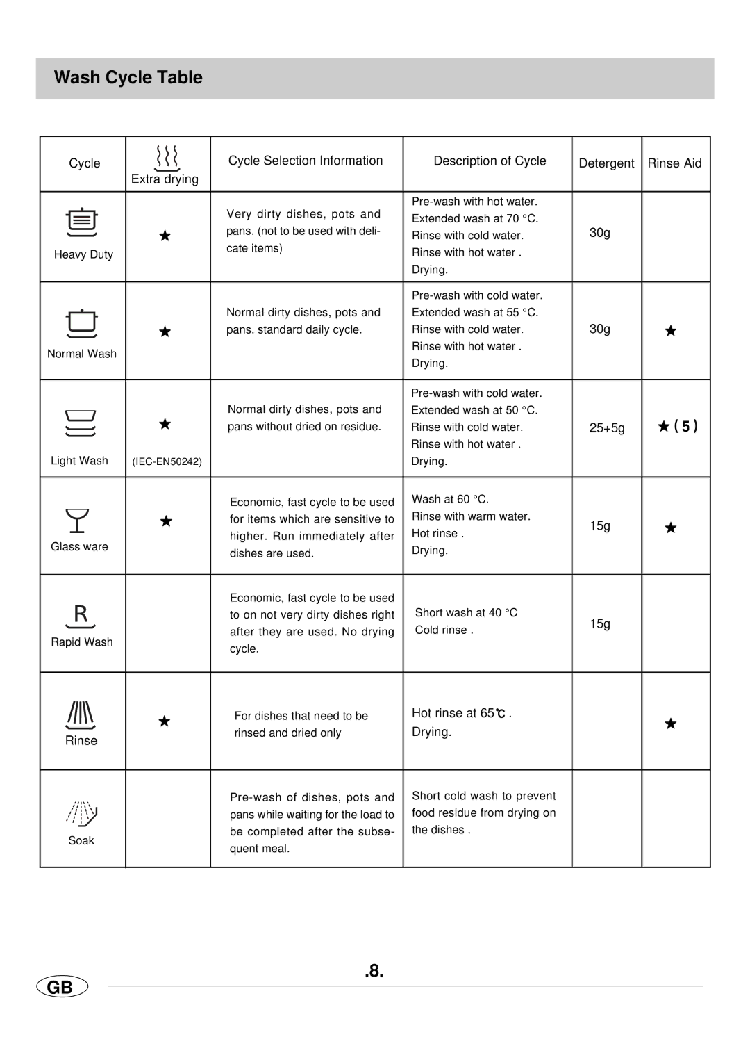 Haier DW12-LFE SS manual Wash Cycle Table 