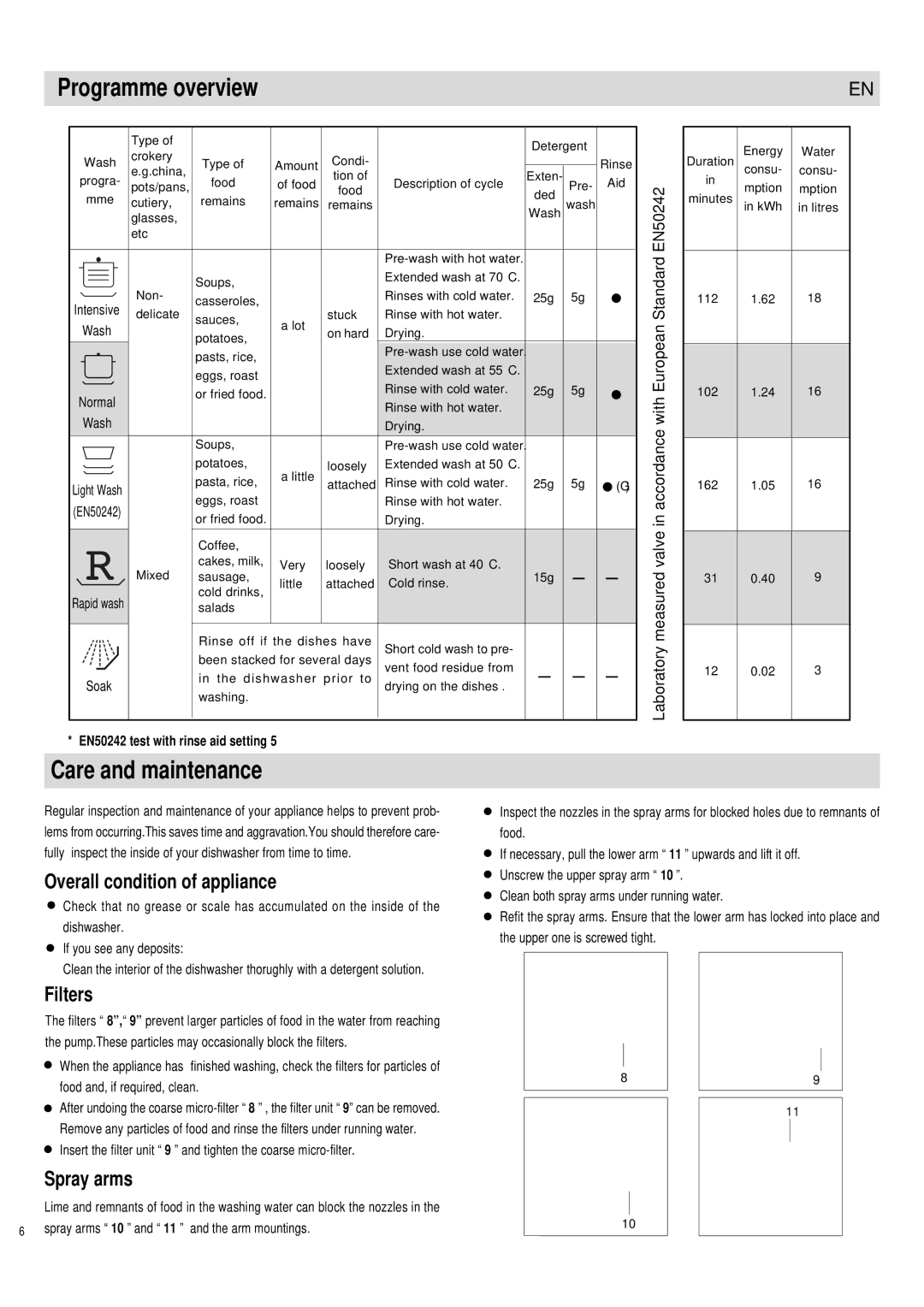 Haier DW12-PFE1ME manual Programme overview, Care and maintenance, Overall condition of appliance, Filters, Spray arms 