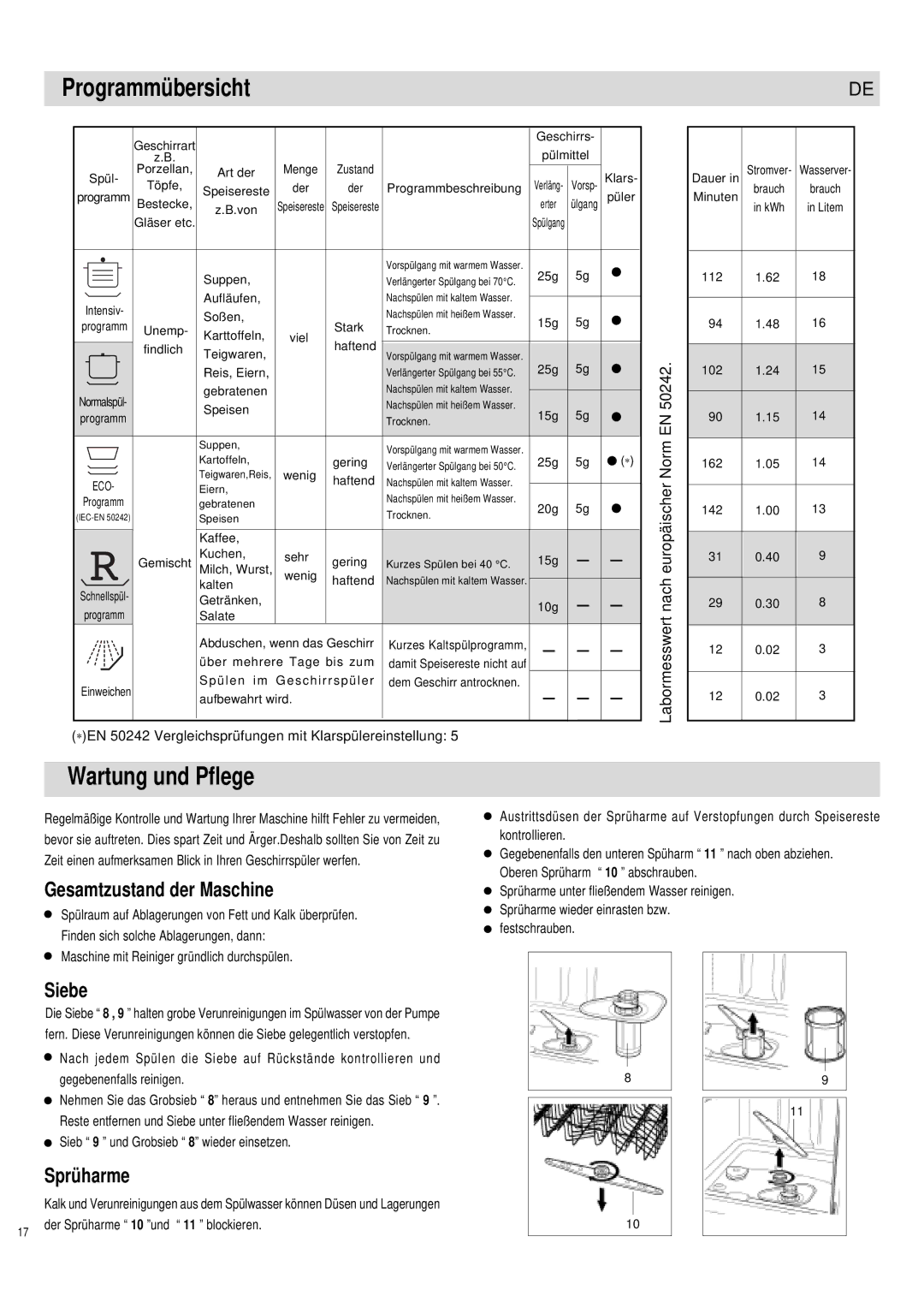 Haier DW12-PFE1 ME, DW12-PFE1 S manual Programmübersicht, Wartung und Pflege, Gesamtzustand der Maschine, Siebe, Sprüharme 