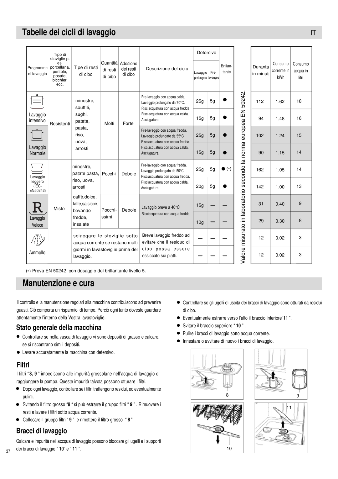 Haier DW12-PFE1 ME, DW12-PFE1 S Manutenzione e cura, Tabelle dei cicli di lavaggio, Stato generale della macchina, Filtri 