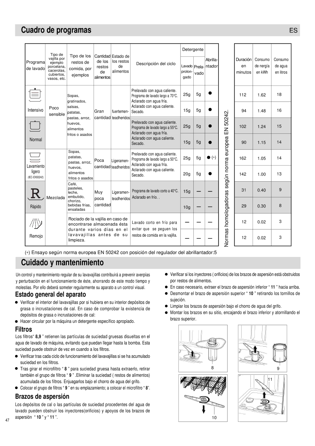 Haier DW12-PFE1 ME Cuadro de programas, Cuidado y mantenimiento, Estado general del aparato, Filtros, Brazos de aspersión 