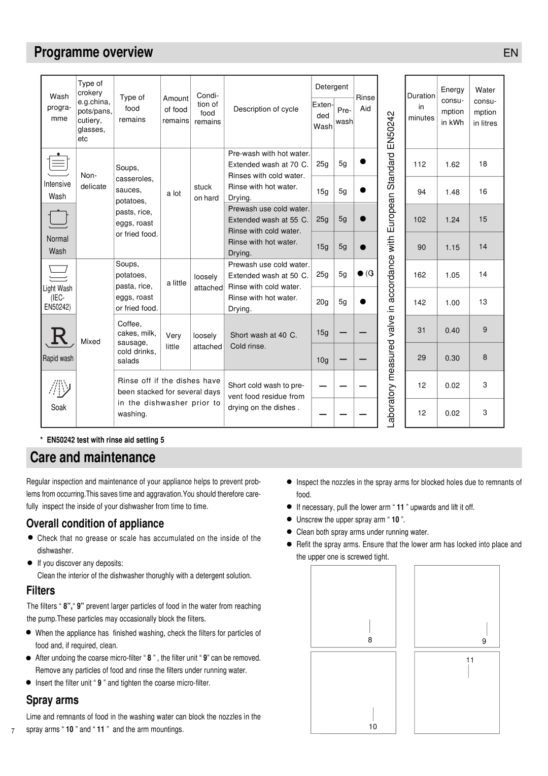 Haier DW12-PFE1 ME manual Programme overview, Care and maintenance, Overall condition of appliance, Filters, Spray arms 