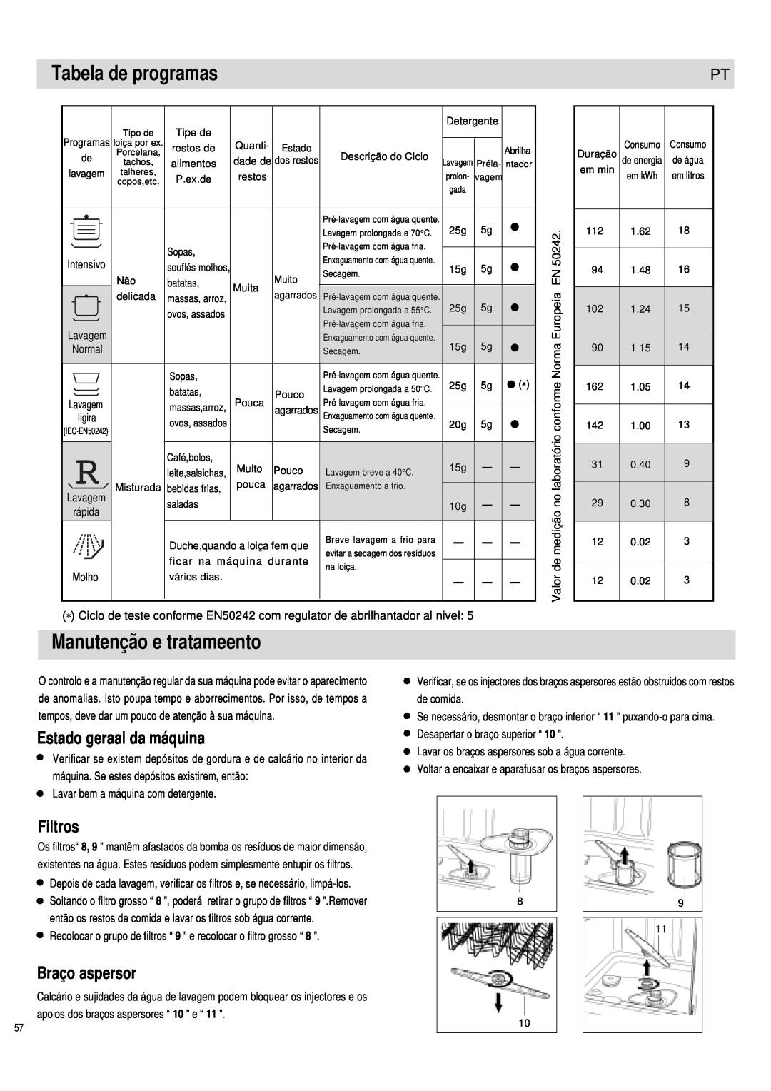 Haier DW12-PFE1 ME manual Tabela de programas, Manutenção e tratameento, Estado geraal da máquina, Braço aspersor, Filtros 