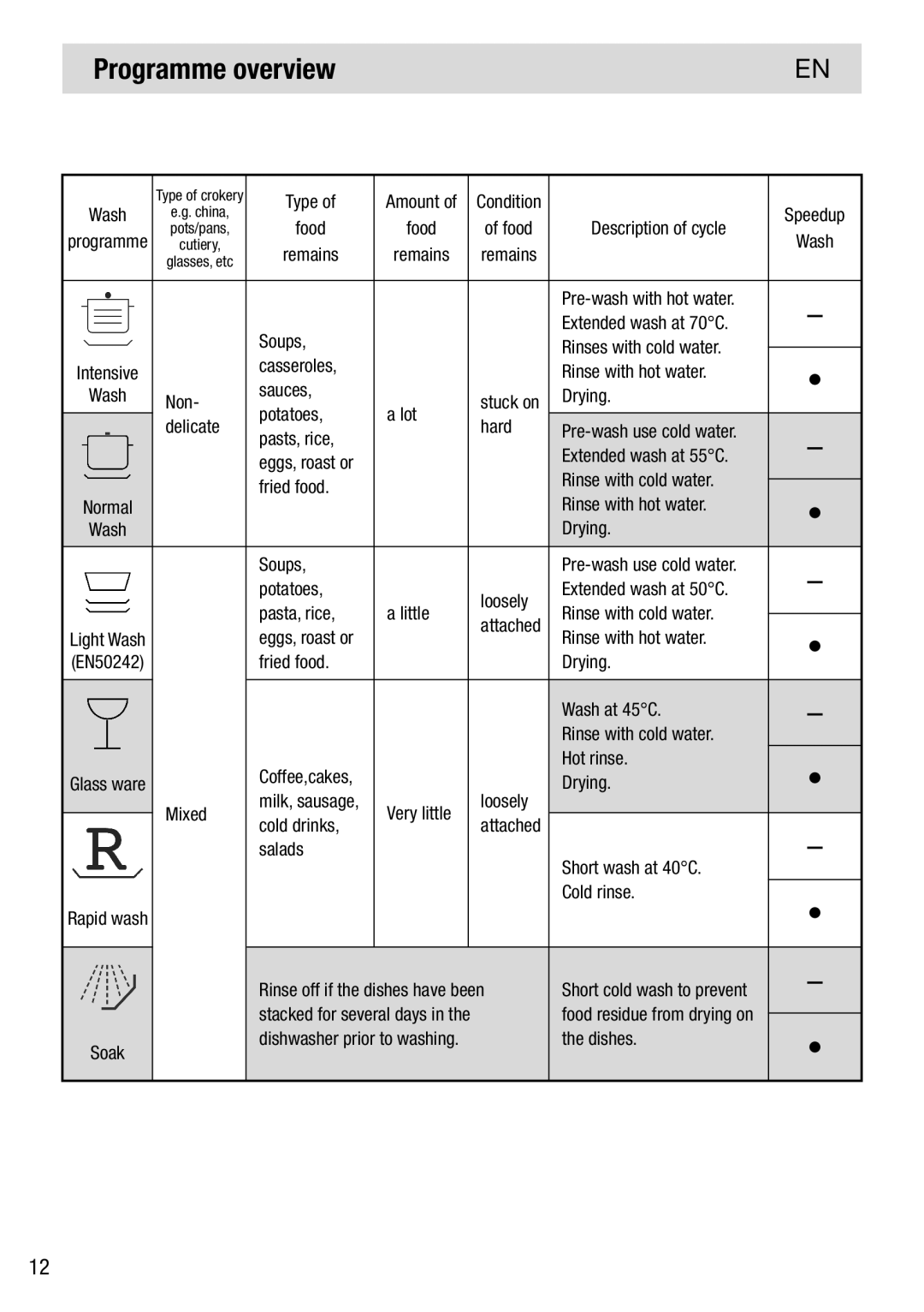 Haier DW12-PFE2-E manual Programme overview, Rinse off if the dishes have been 