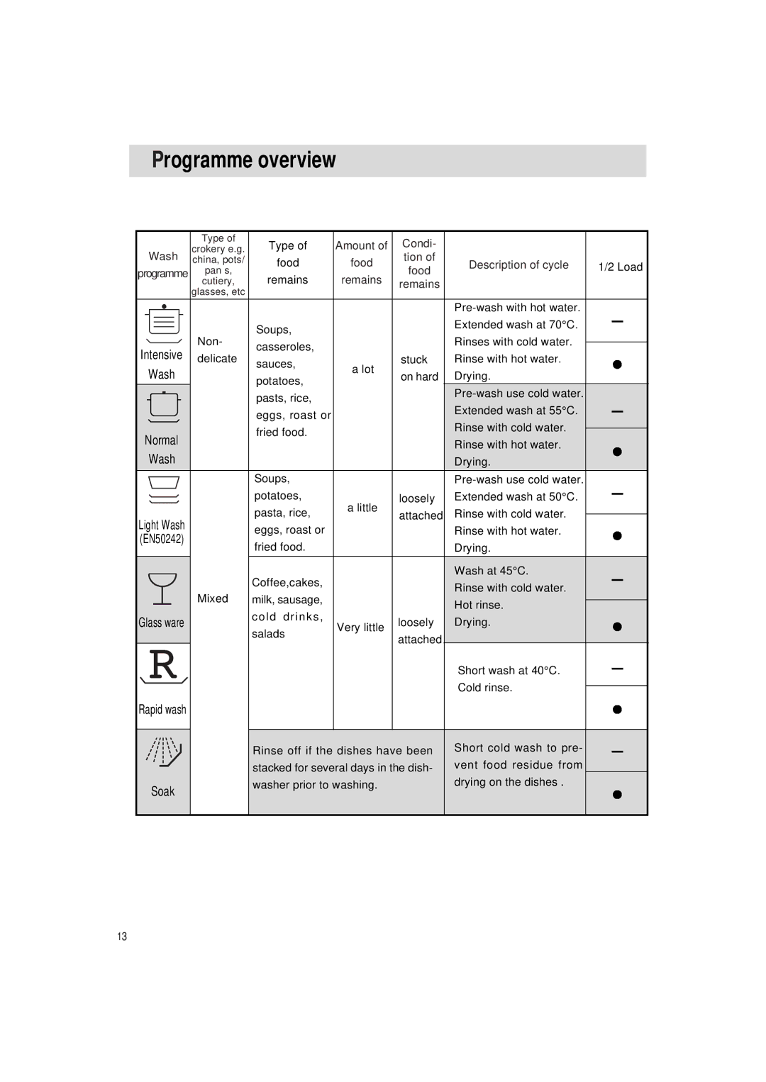 Haier DW12-PFE2 ME manual Programme overview, Rapid wash, Soak 