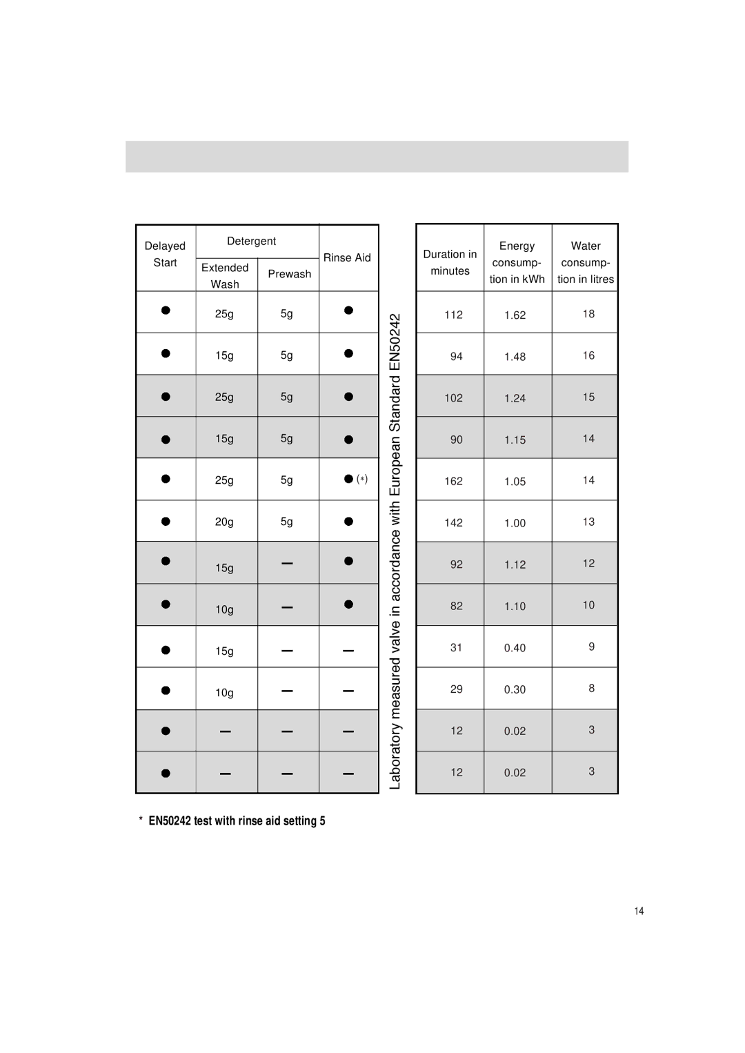 Haier DW12-PFE2 ME manual EN50242 test with rinse aid setting 