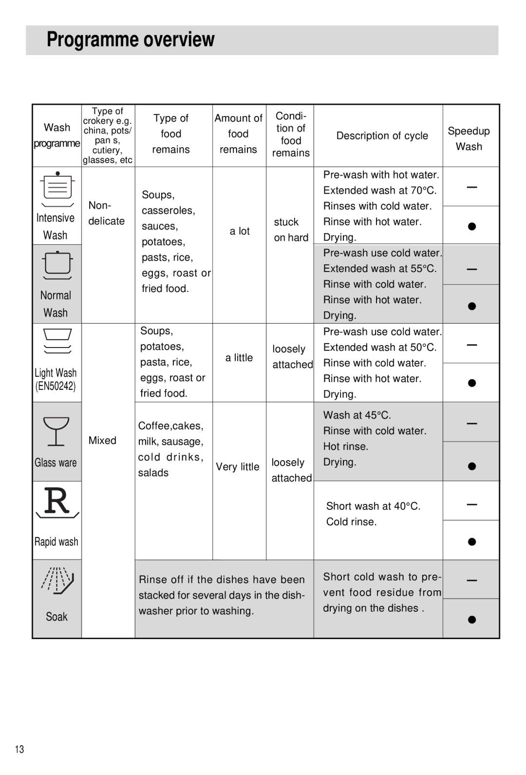 Haier DW12-PFE2-U, DW12-PFE2ME-U manual Programme overview 