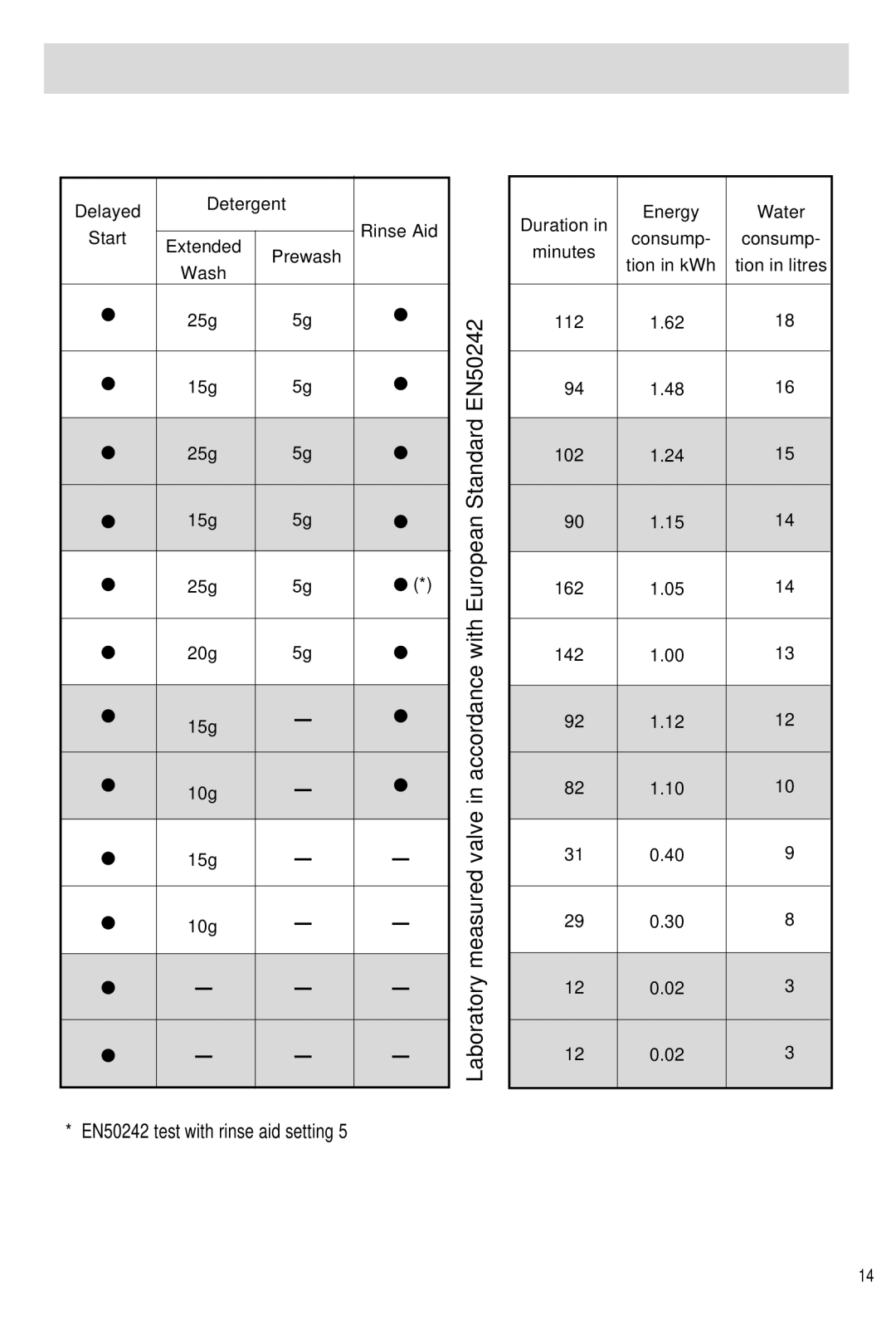 Haier DW12-PFE2ME-U, DW12-PFE2-U manual EN50242 test with rinse aid setting 
