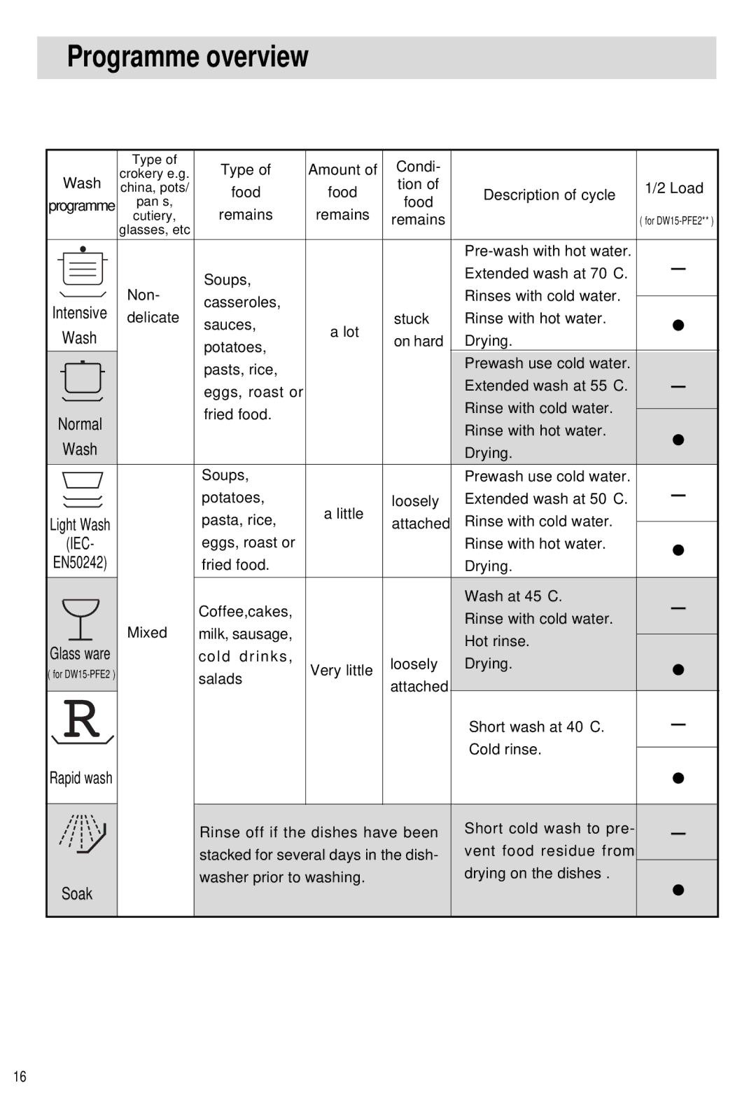 Haier DW15-PFE2, DW15-PFE1 manual Programme overview, Soak 