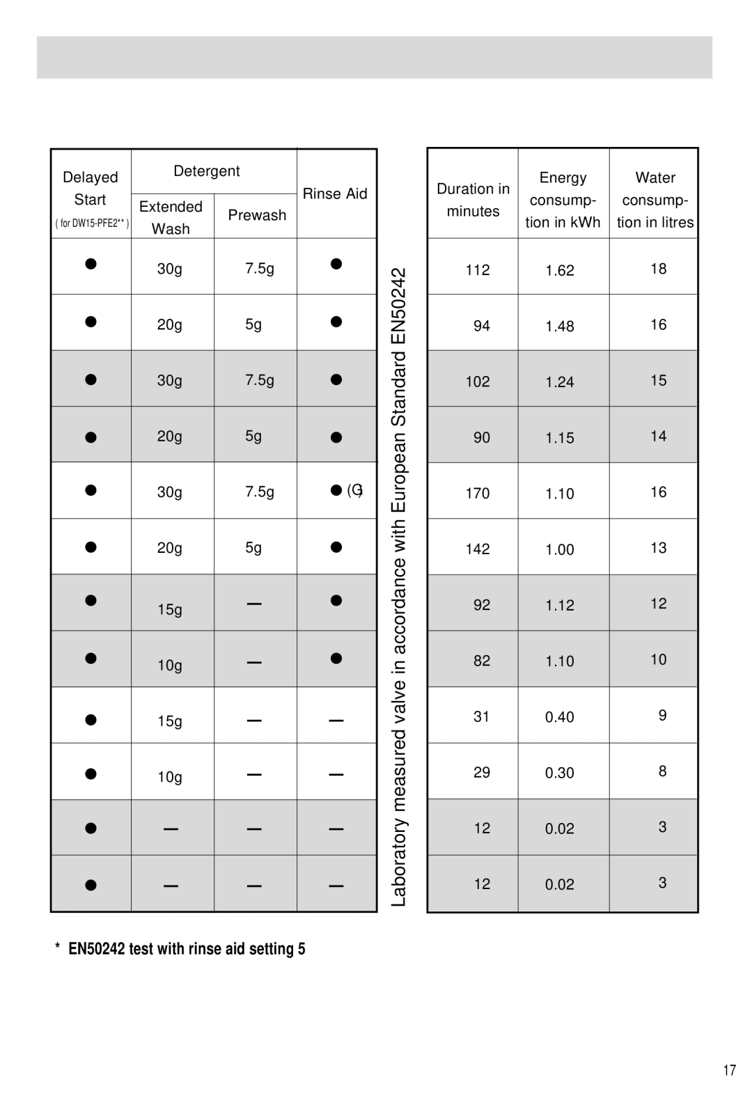 Haier DW15-PFE1, DW15-PFE2 manual EN50242 test with rinse aid setting 