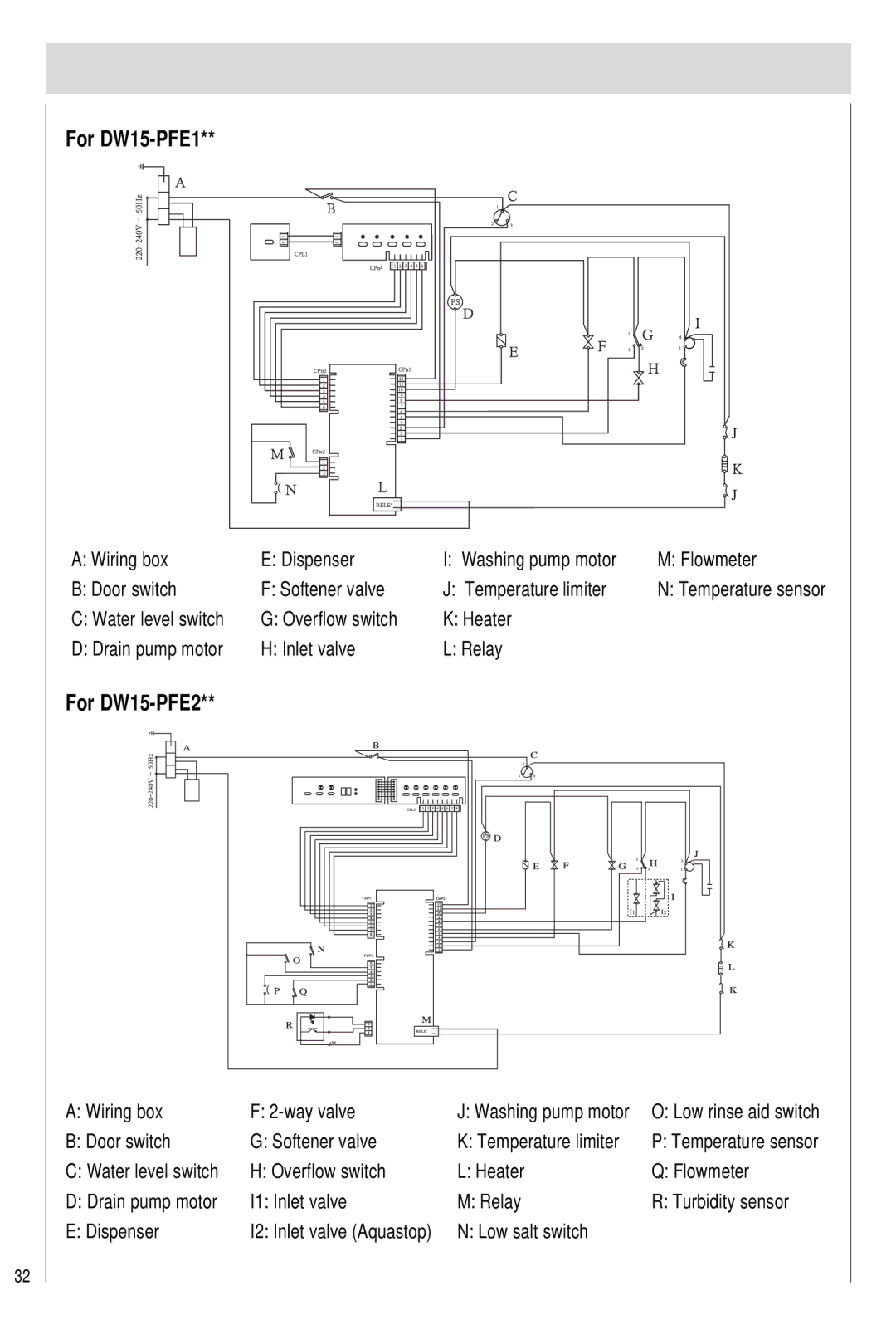 Haier DW15-PFE2 Water level switch Overflow switch Heater, Wiring box Way valve, I1 Inlet valve Relay, Low salt switch 