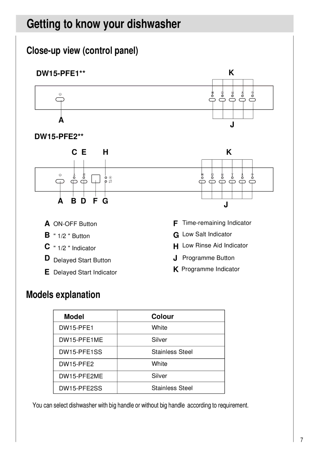 Haier manual Getting to know your dishwasher, Close-up view control panel, Models explanation, DW15-PFE1 DW15-PFE2 