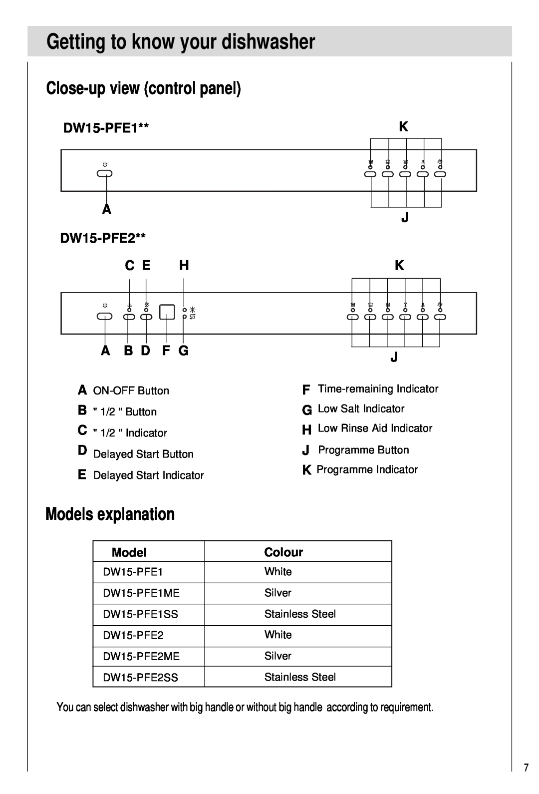 Haier DW15-PFE1 Getting to know your dishwasher, Close-upview control panel, Models explanation, A J DW15-PFE2 C E HK 