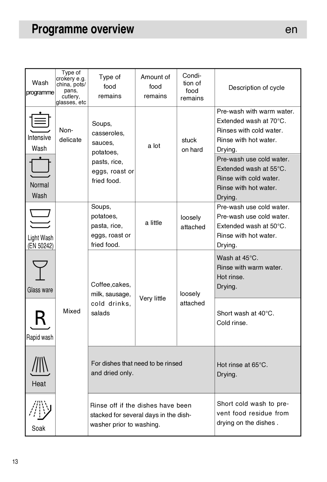 Haier DW9-TFE1 operation manual Programme overview, Wash, Heat, Soak 