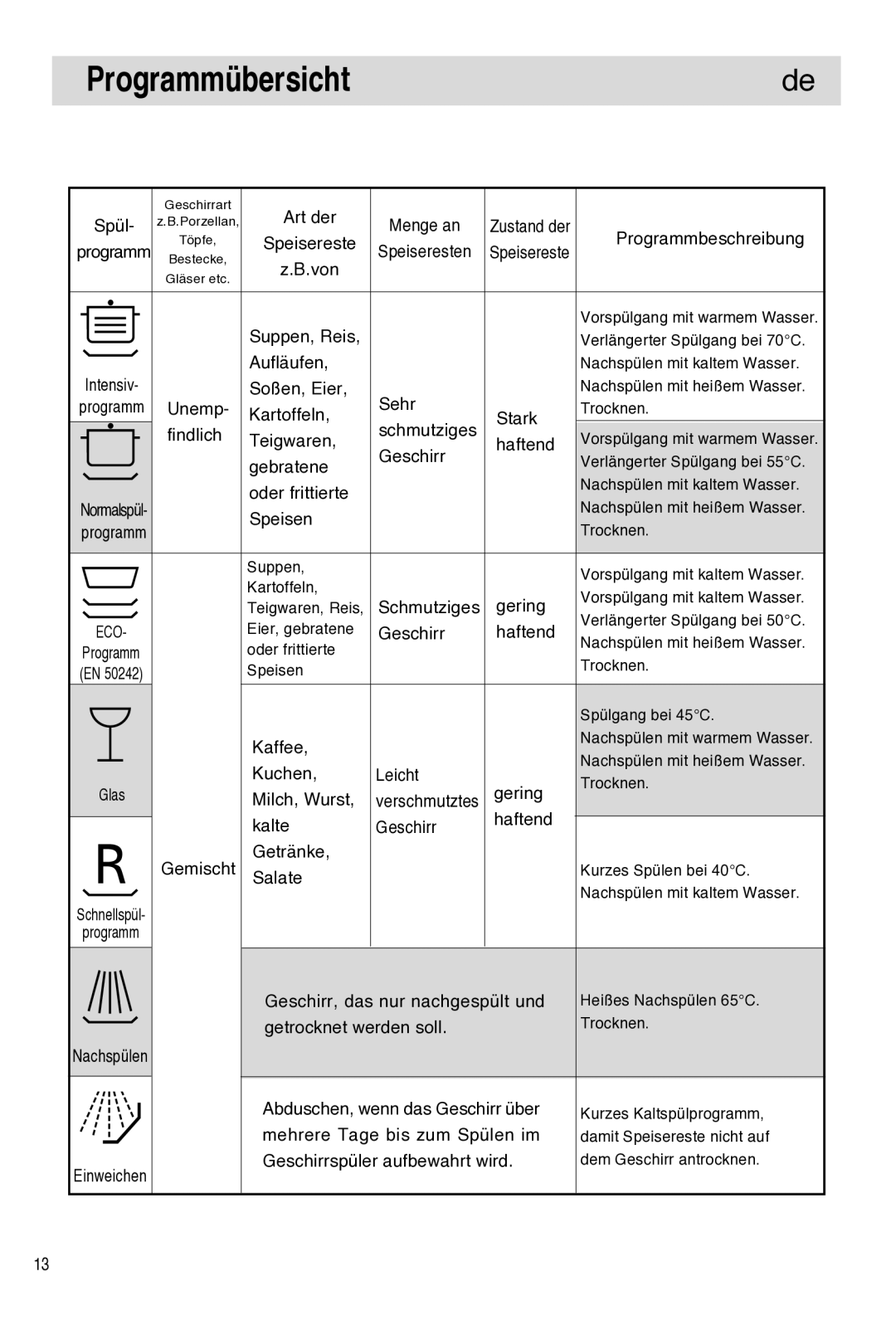 Haier DW9-TFE1 operation manual Programmübersichtde 