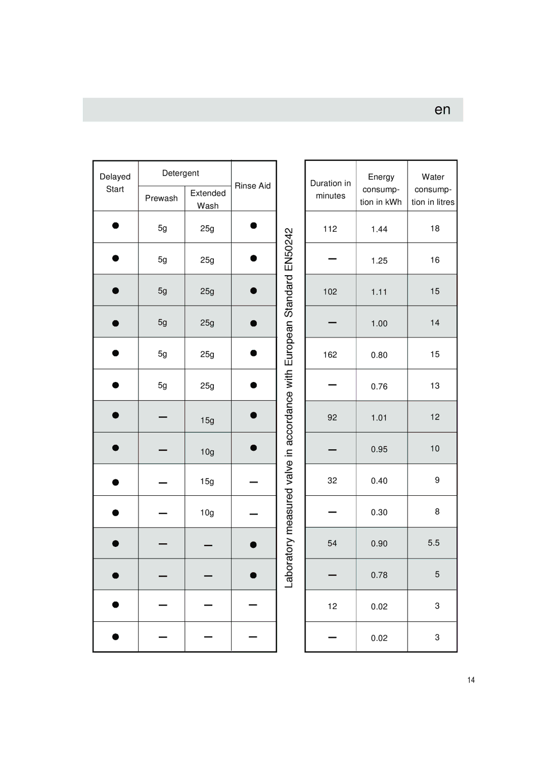 Haier DW9-UFE3, DW9-TFE3 manual Prewash Minutes Tion in kWh 