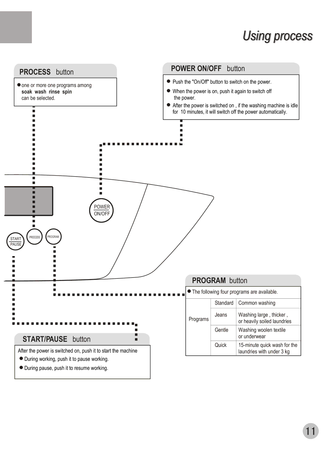 Haier DWE-3120A user manual Usingi process 