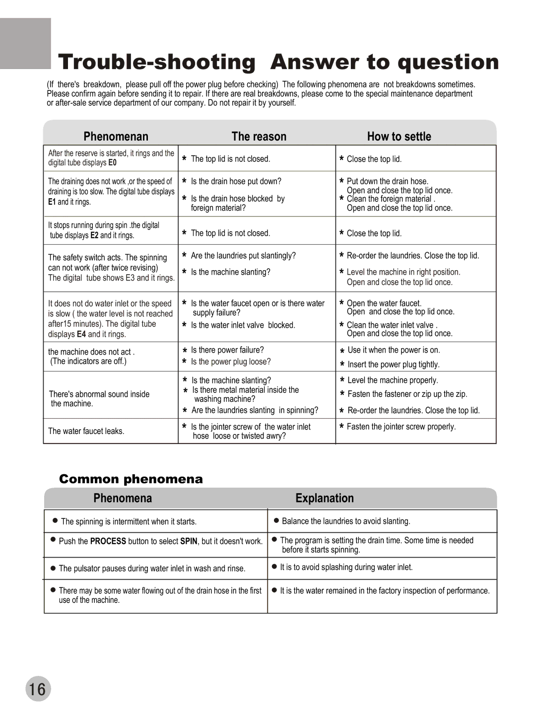 Haier DWE-3120A user manual Trouble-shooting Answer to question, Phenomenan Reason How to settle 