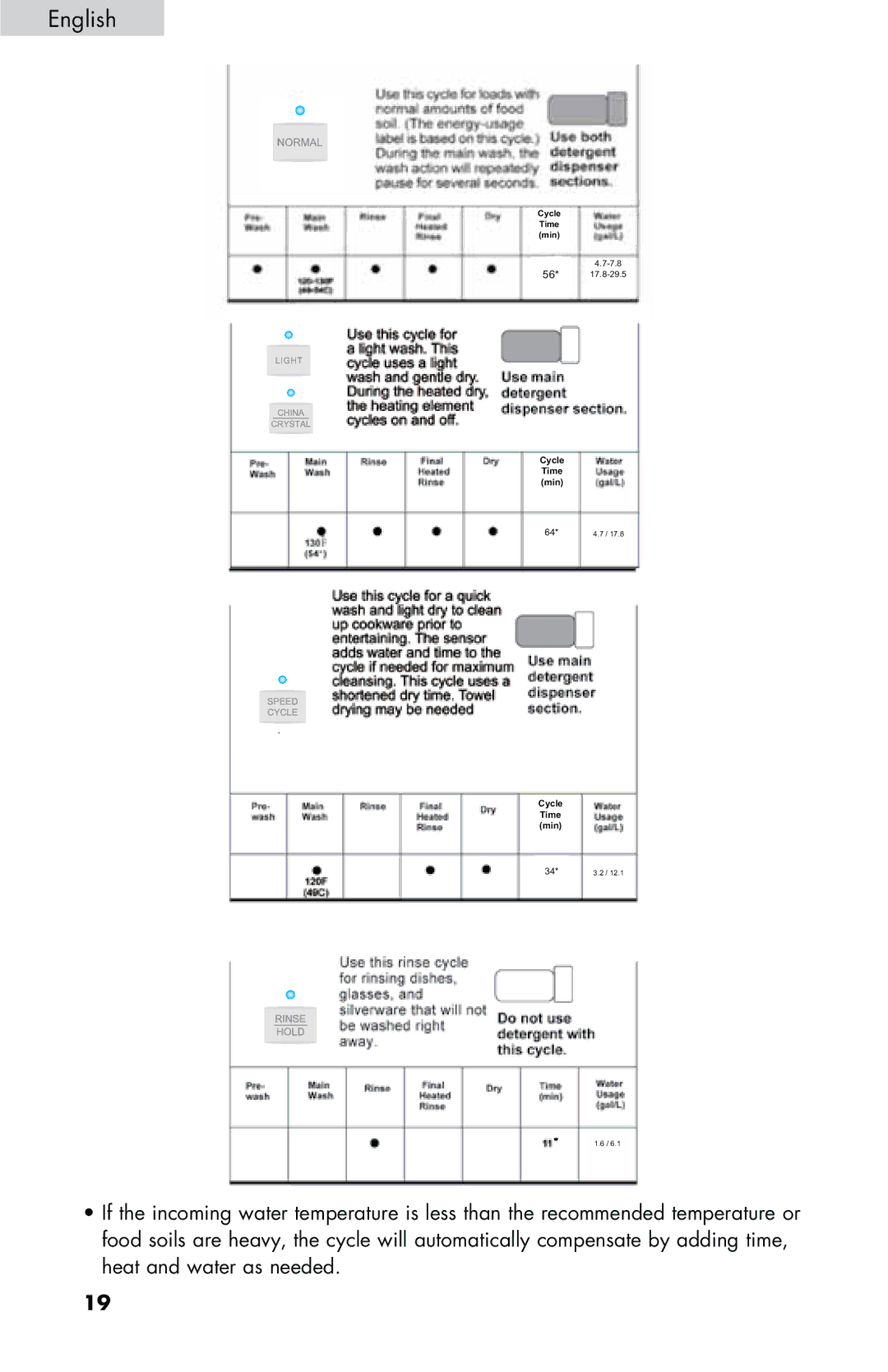 Haier DWL7075, DWL4035, DWL3525, DWL2825, DWL3225 user manual Cycle Time min 