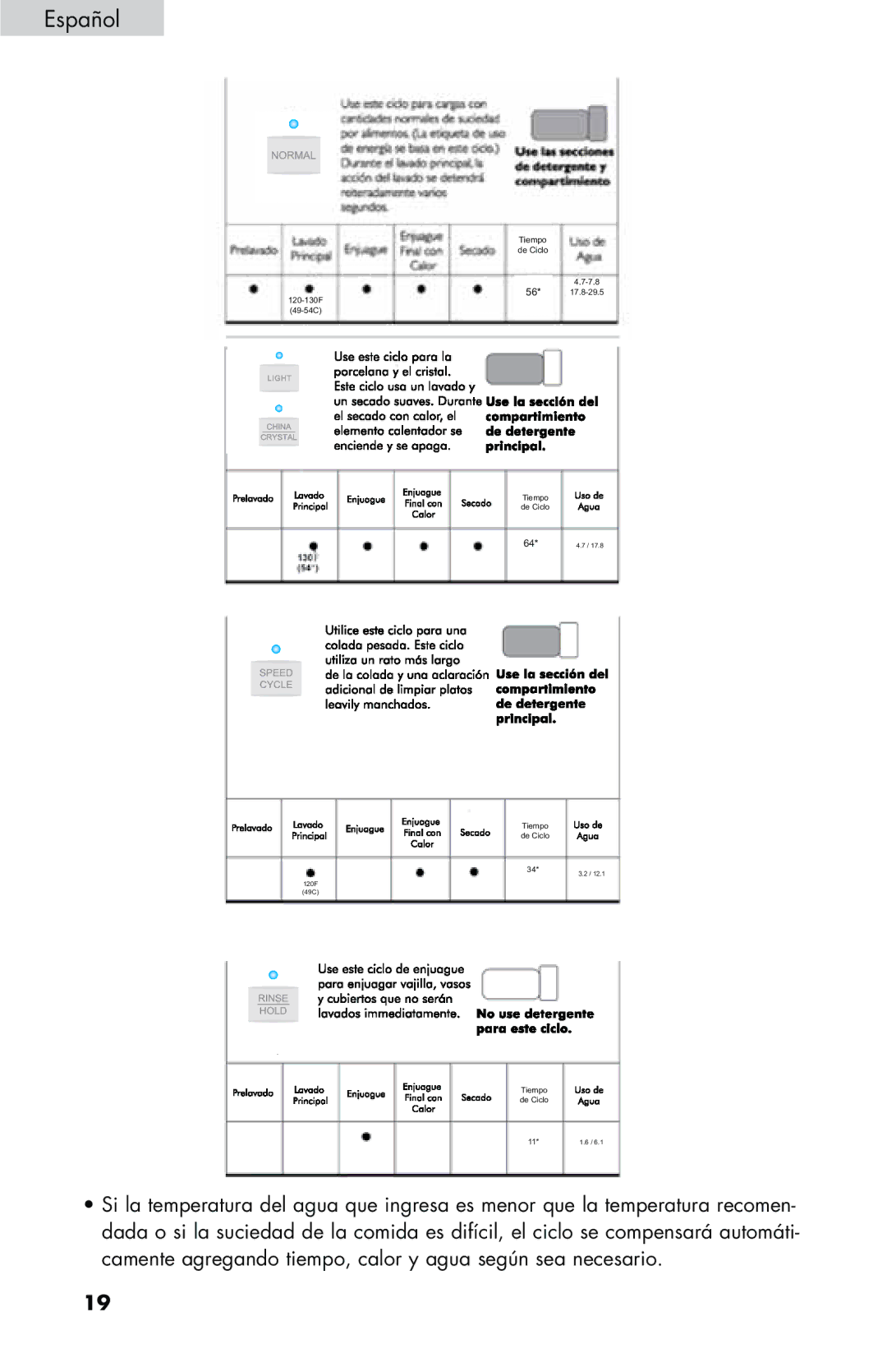 Haier DWL4035, DWL7075, DWL3525, DWL2825, DWL3225 user manual Tiempo de Ciclo 58* 4.7-7.8 56 120-130F 49-54C 