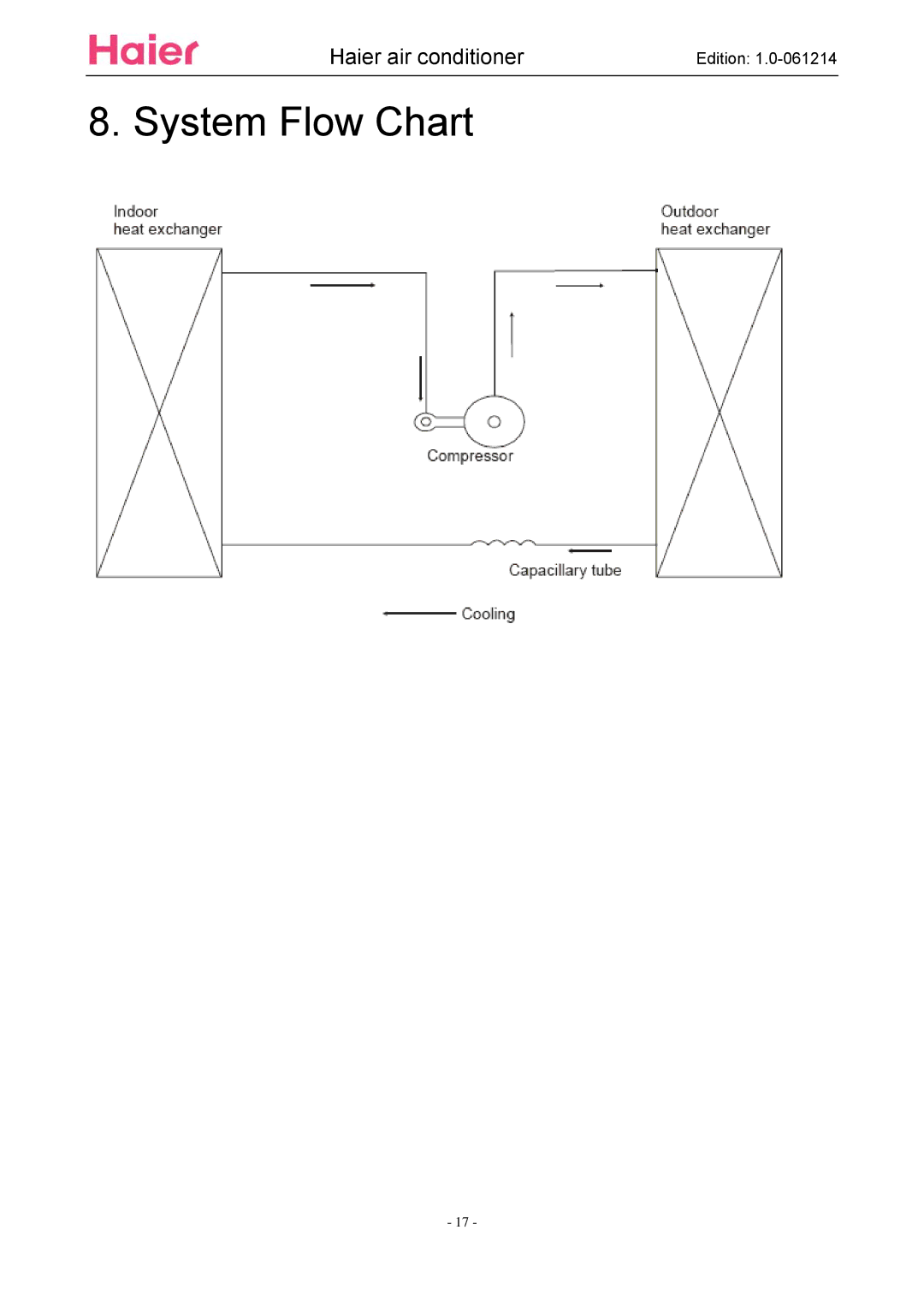 Haier ESA3087 service manual System Flow Chart 