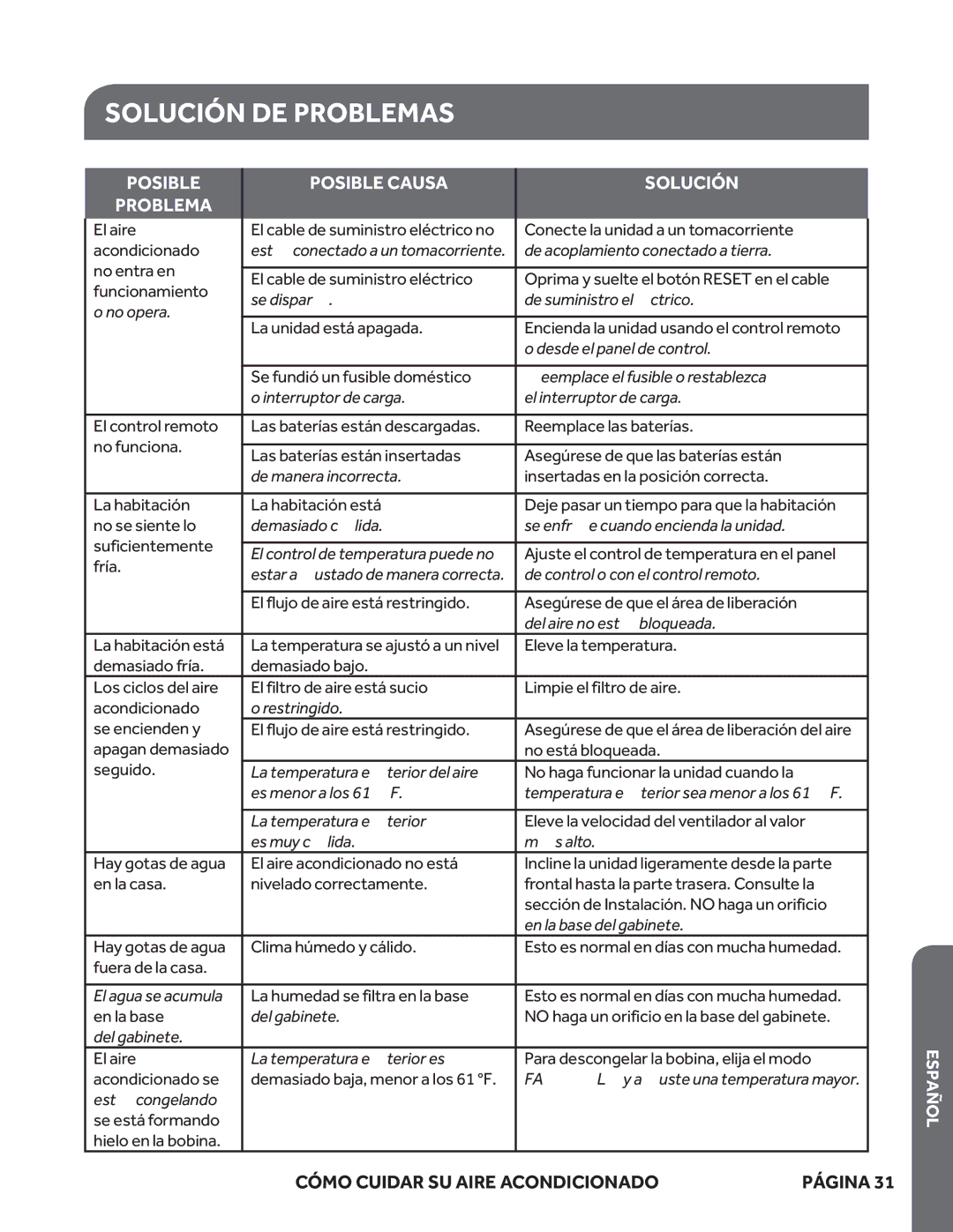 Haier ESA418M, ESA424K, ESA415M user manual Solución DE Problemas, Posible Problema Posible Causa Solución 