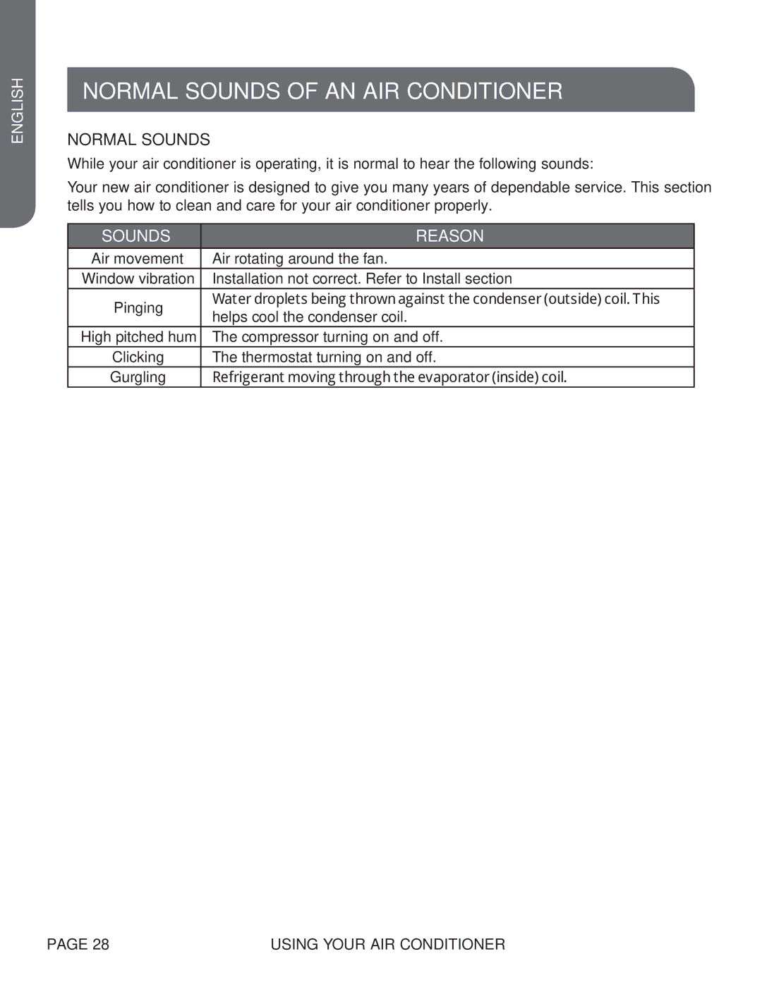 Haier ESA418M, ESA424K, ESA415M user manual Normal Sounds of AN AIR Conditioner 