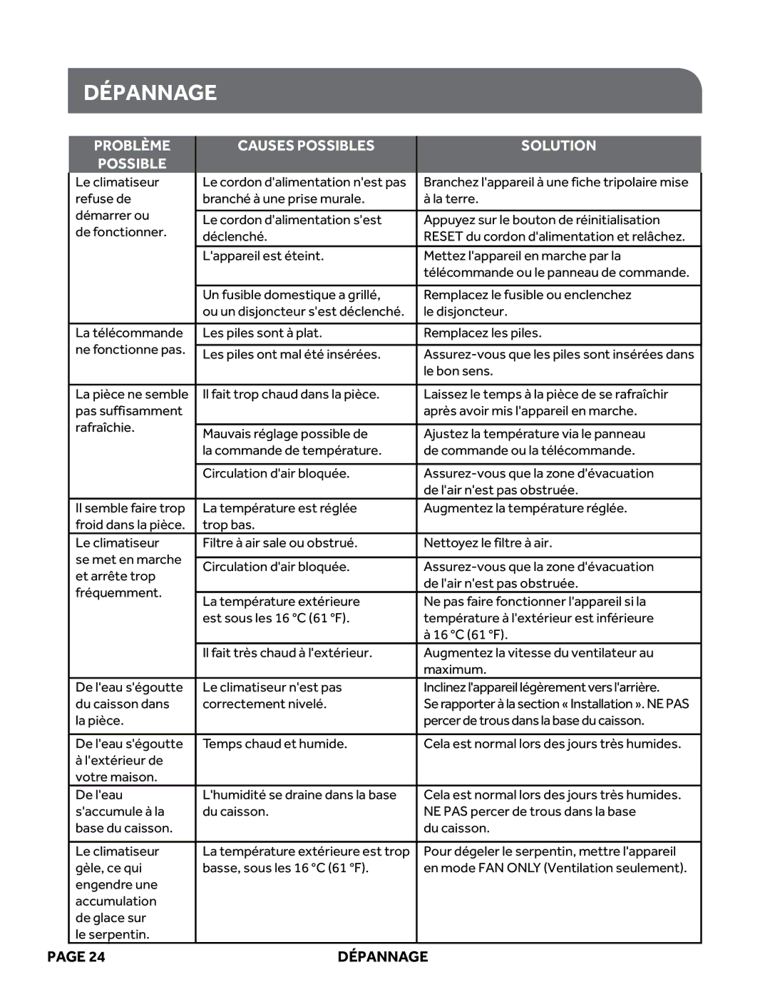 Haier ESAQ408P, ESAQ406P user manual Dépannage, Problème Possible Causes Possibles Solution 