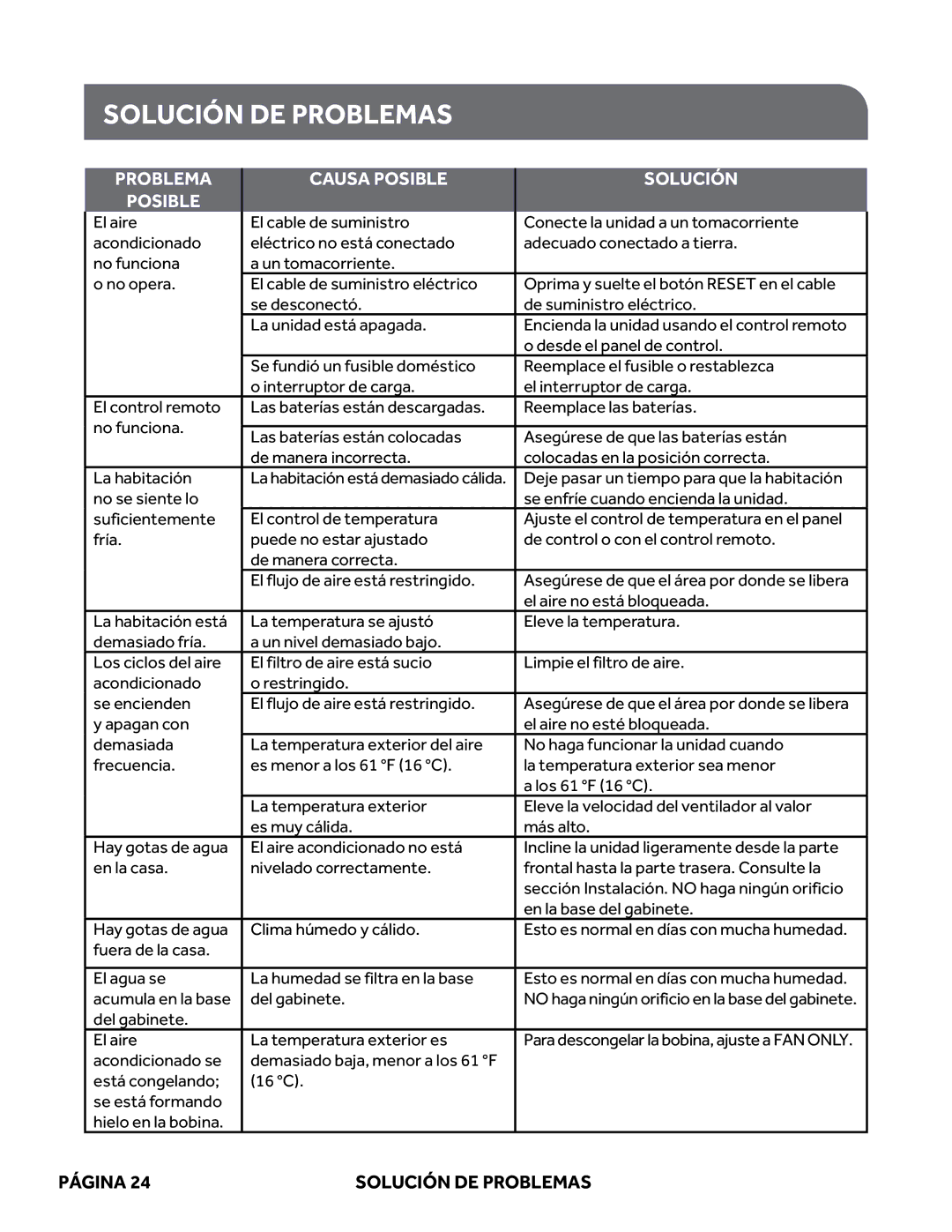 Haier ESAQ408P, ESAQ406P user manual Solución DE Problemas, Problema Posible Causa Posible Solución 