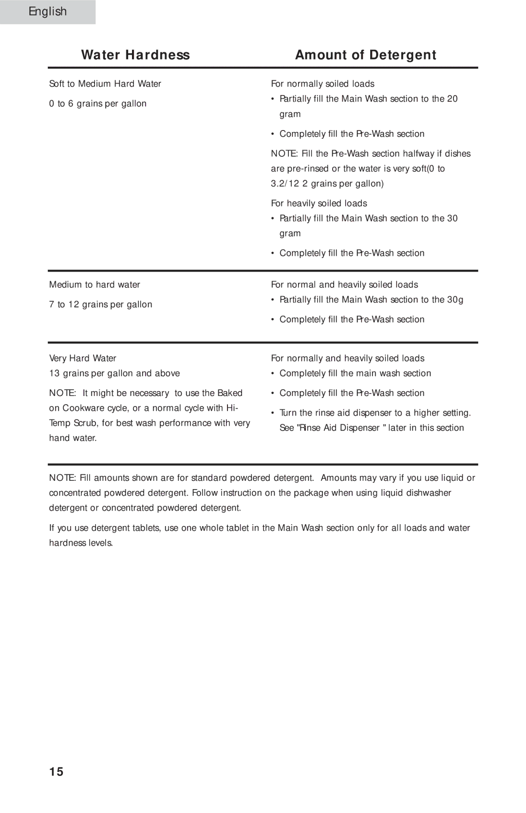 Haier ESD300 user manual Water Hardness Amount of Detergent 