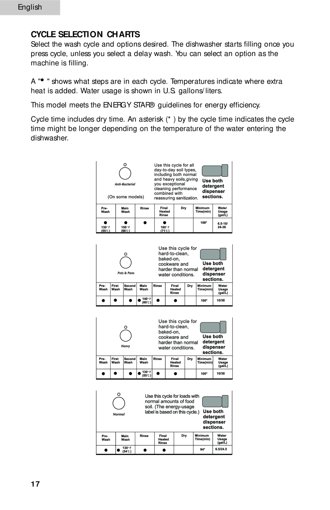 Haier ESD300 user manual Cycle Selection Charts 